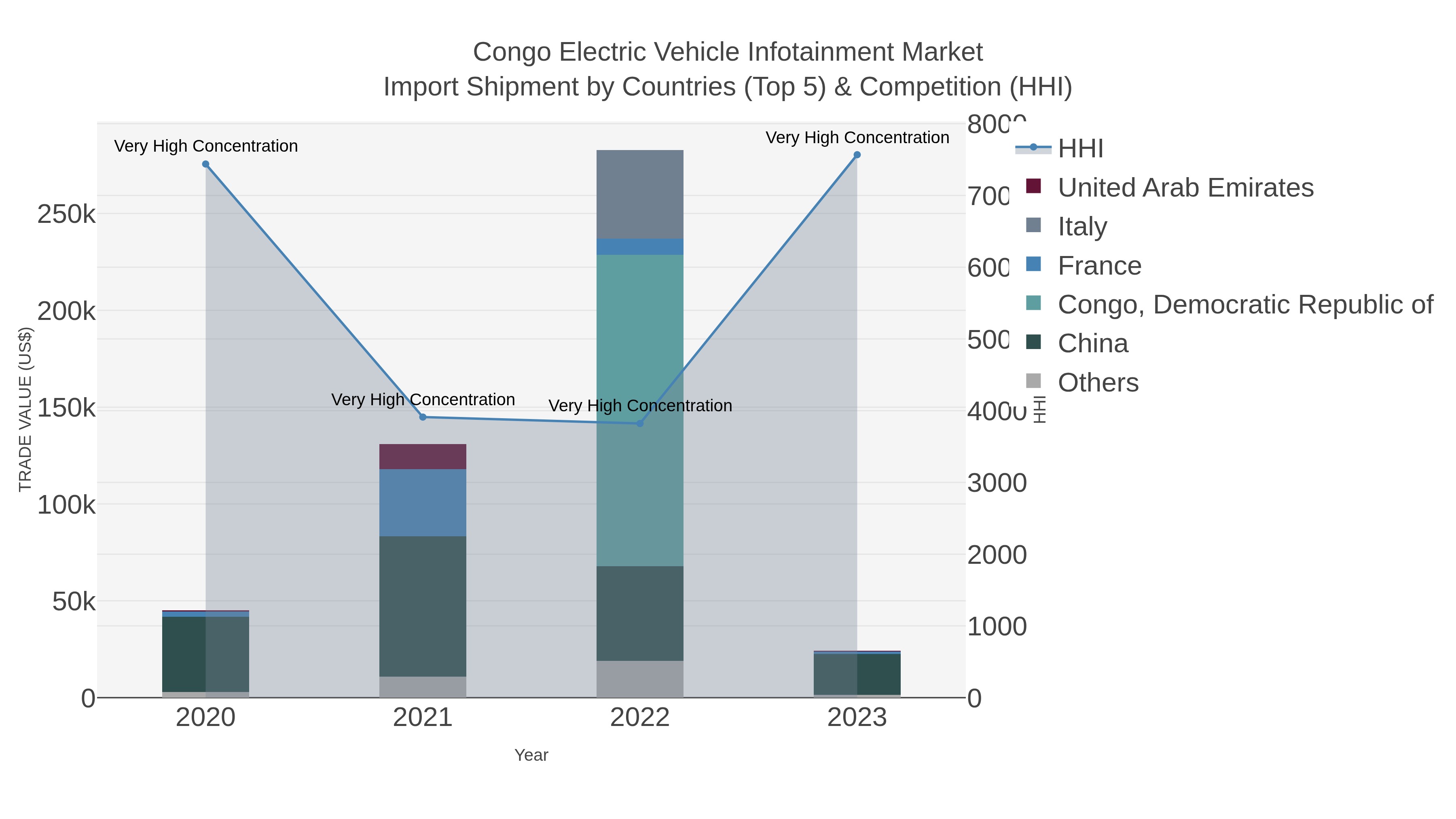 Congo Electric Vehicle Infotainment Market Import Shipment by Countries (Top 5) & Competition (HHI)