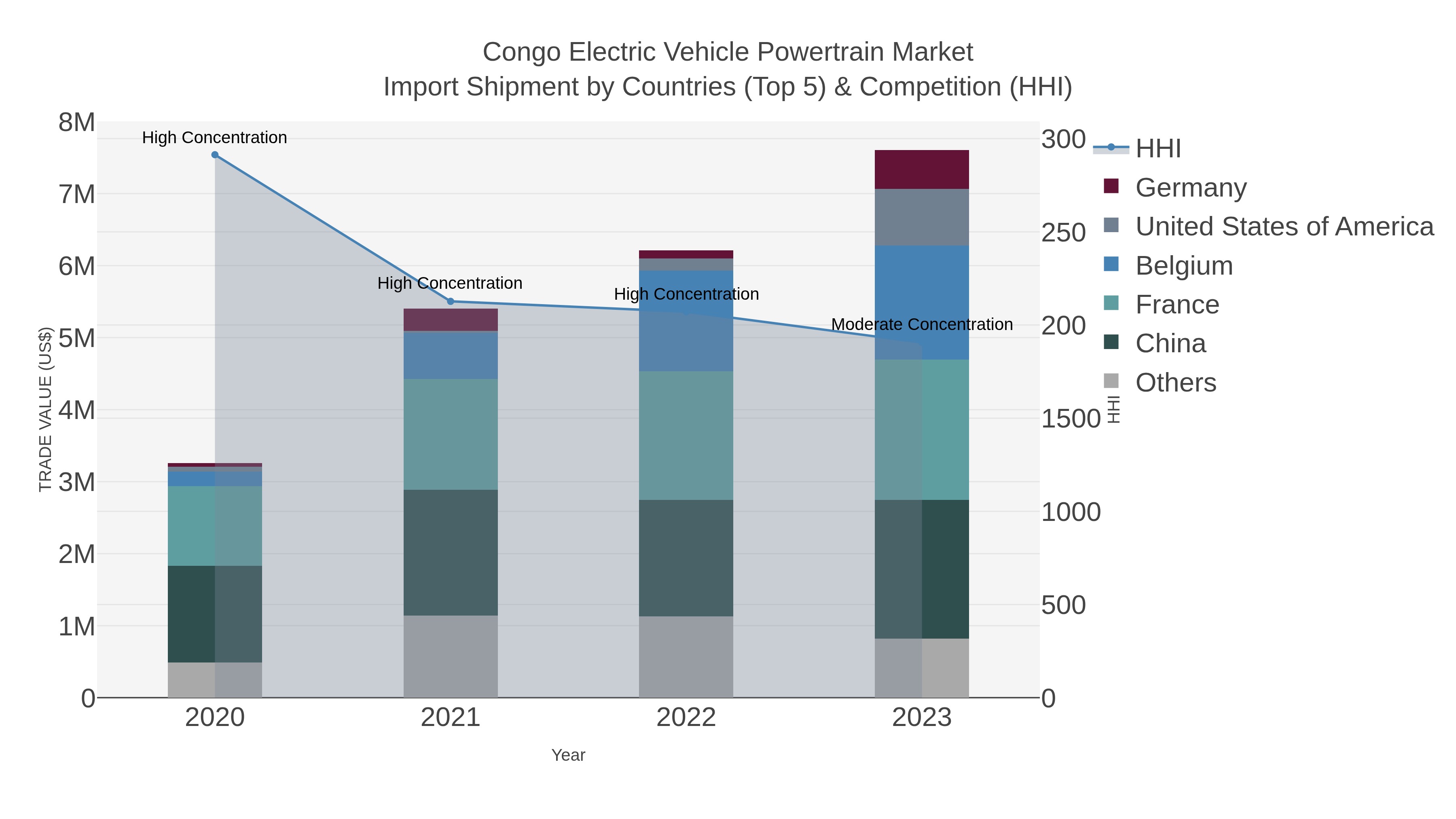 Congo Electric Vehicle Powertrain Market Import Shipment by Countries (Top 5) & Competition (HHI)