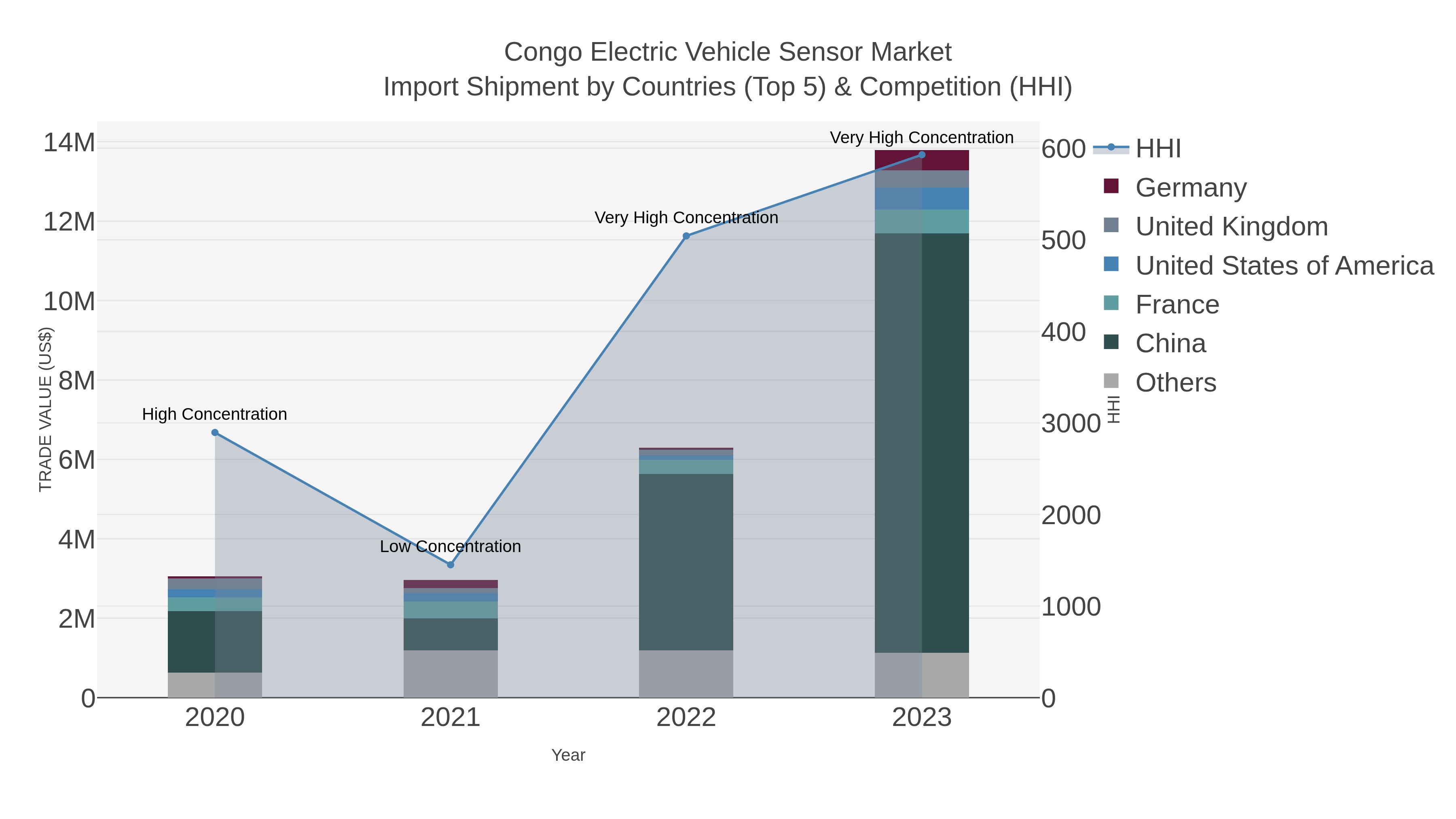 Congo Electric Vehicle Sensor Market Import Shipment by Countries (Top 5) & Competition (HHI)