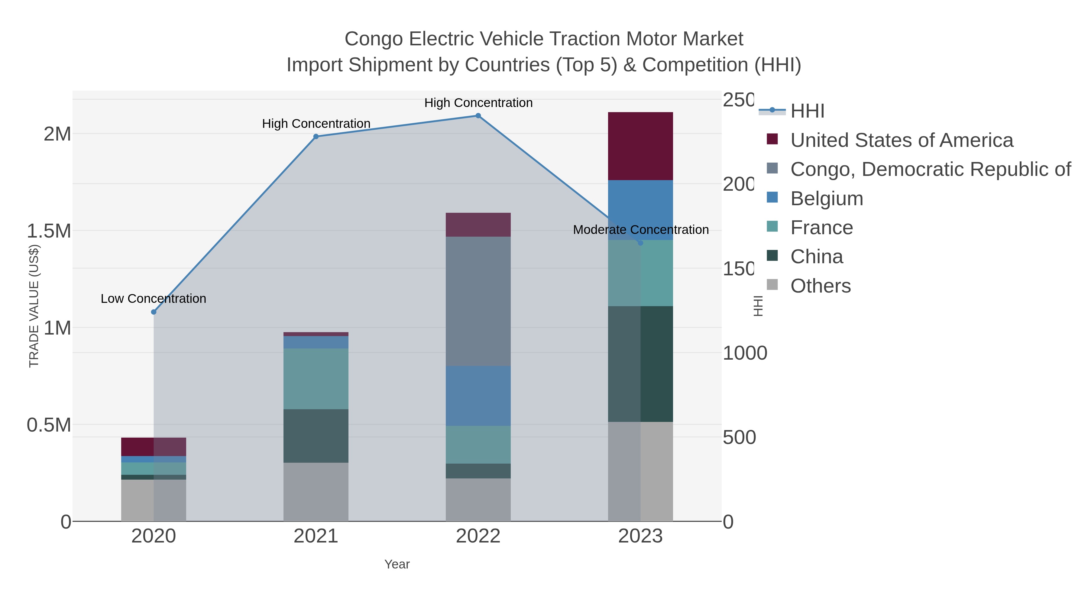 Congo Electric Vehicle Traction Motor Market Import Shipment by Countries (Top 5) & Competition (HHI)
