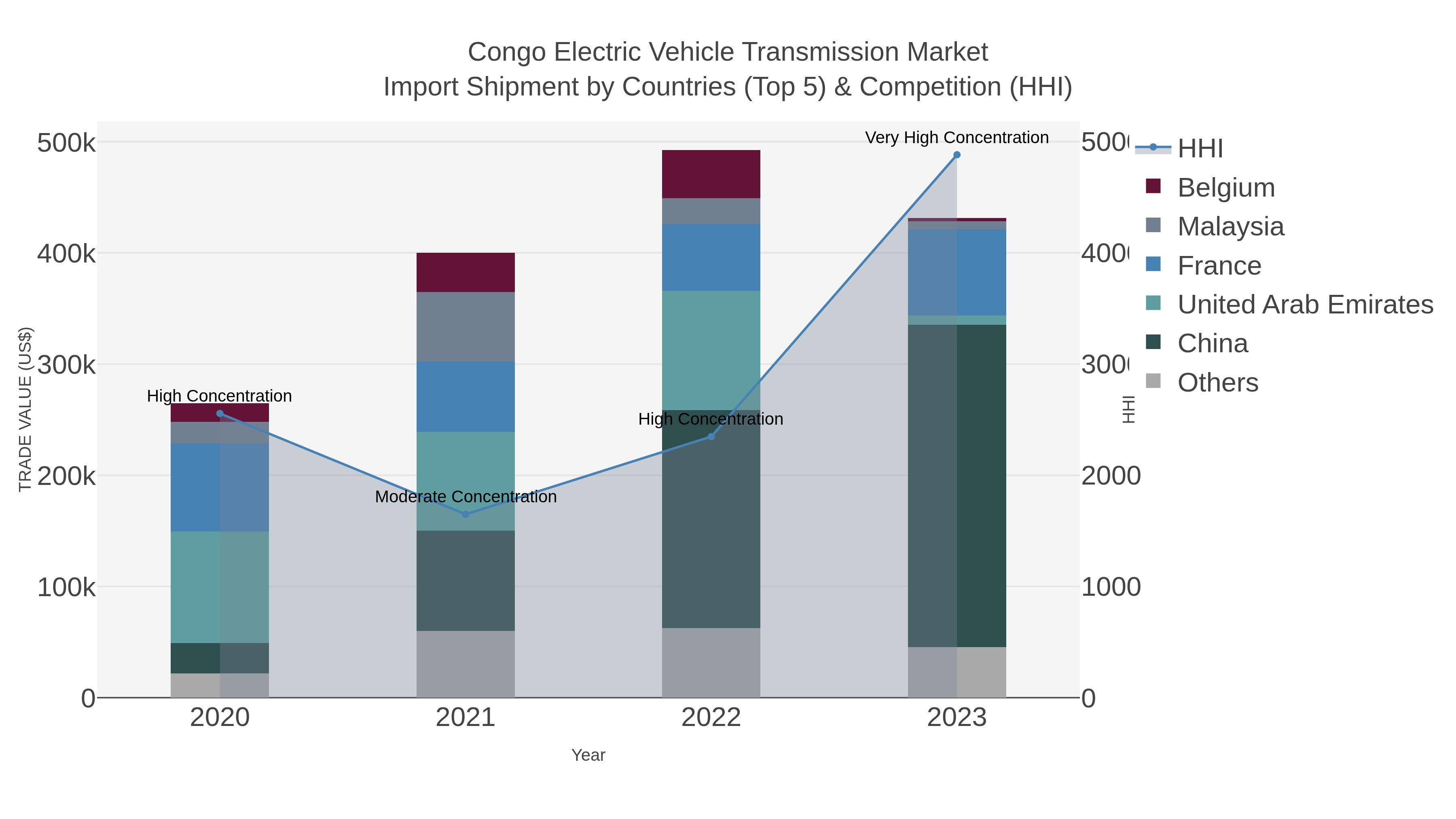 Congo Electric Vehicle Transmission Market Import Shipment by Countries (Top 5) & Competition (HHI)