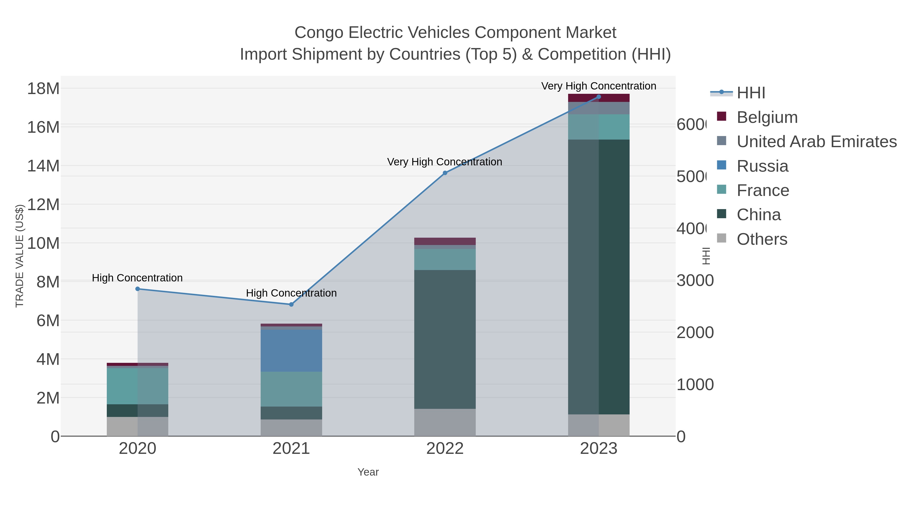 Congo Electric Vehicles Component Market Import Shipment by Countries (Top 5) & Competition (HHI)