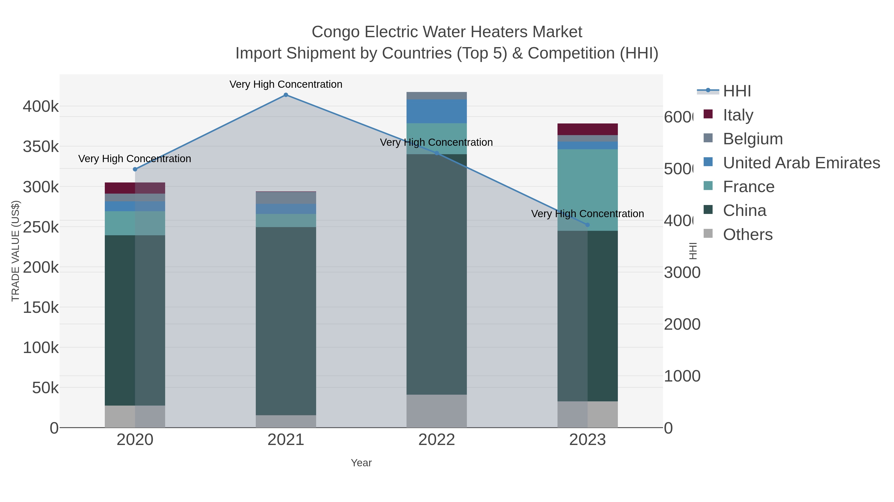 Congo Electric Water Heaters Market Import Shipment by Countries (Top 5) & Competition (HHI)