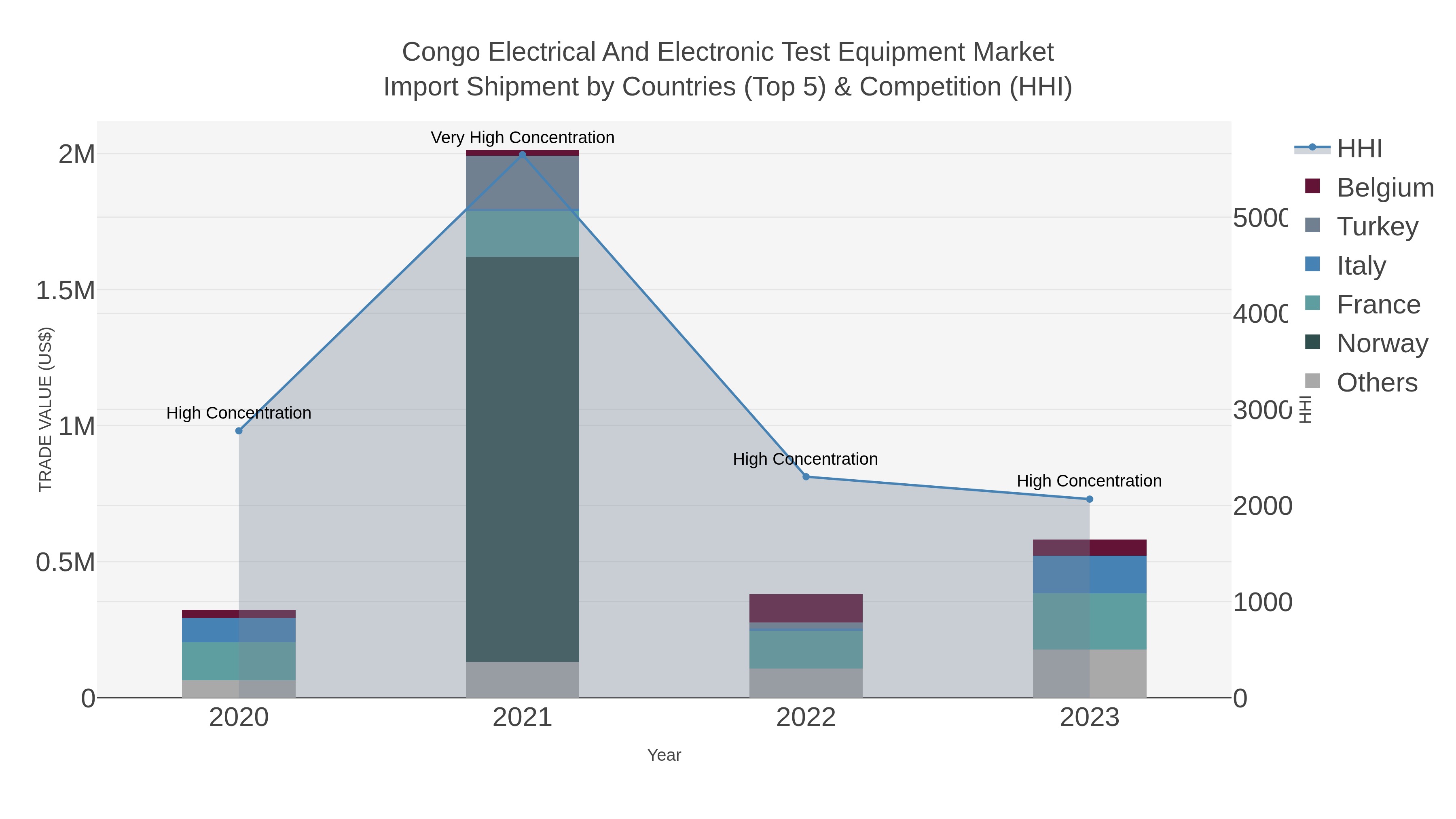 Congo Electrical And Electronic Test Equipment Market Import Shipment by Countries (Top 5) & Competition (HHI)