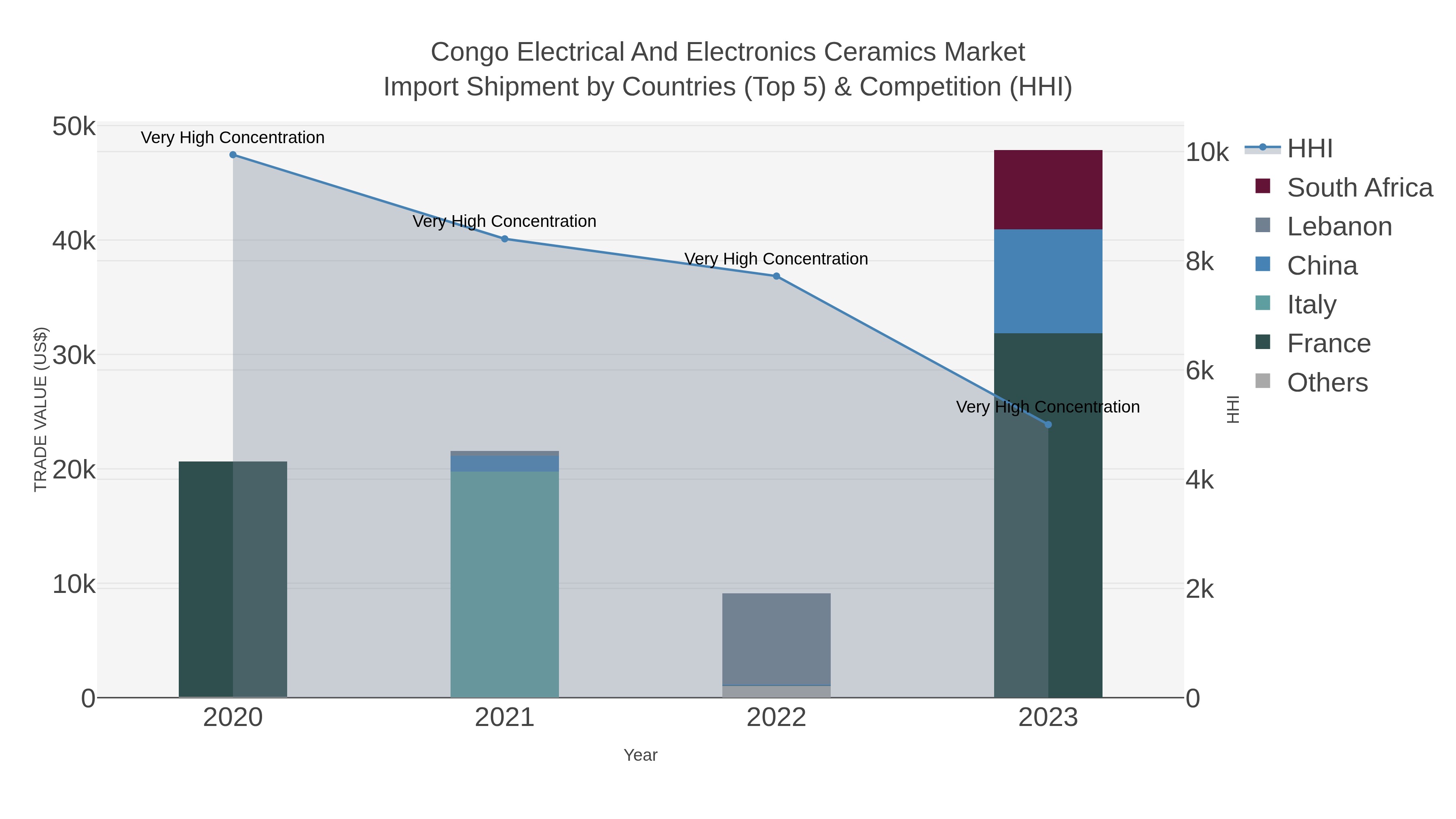 Congo Electrical And Electronics Ceramics Market Import Shipment by Countries (Top 5) & Competition (HHI)