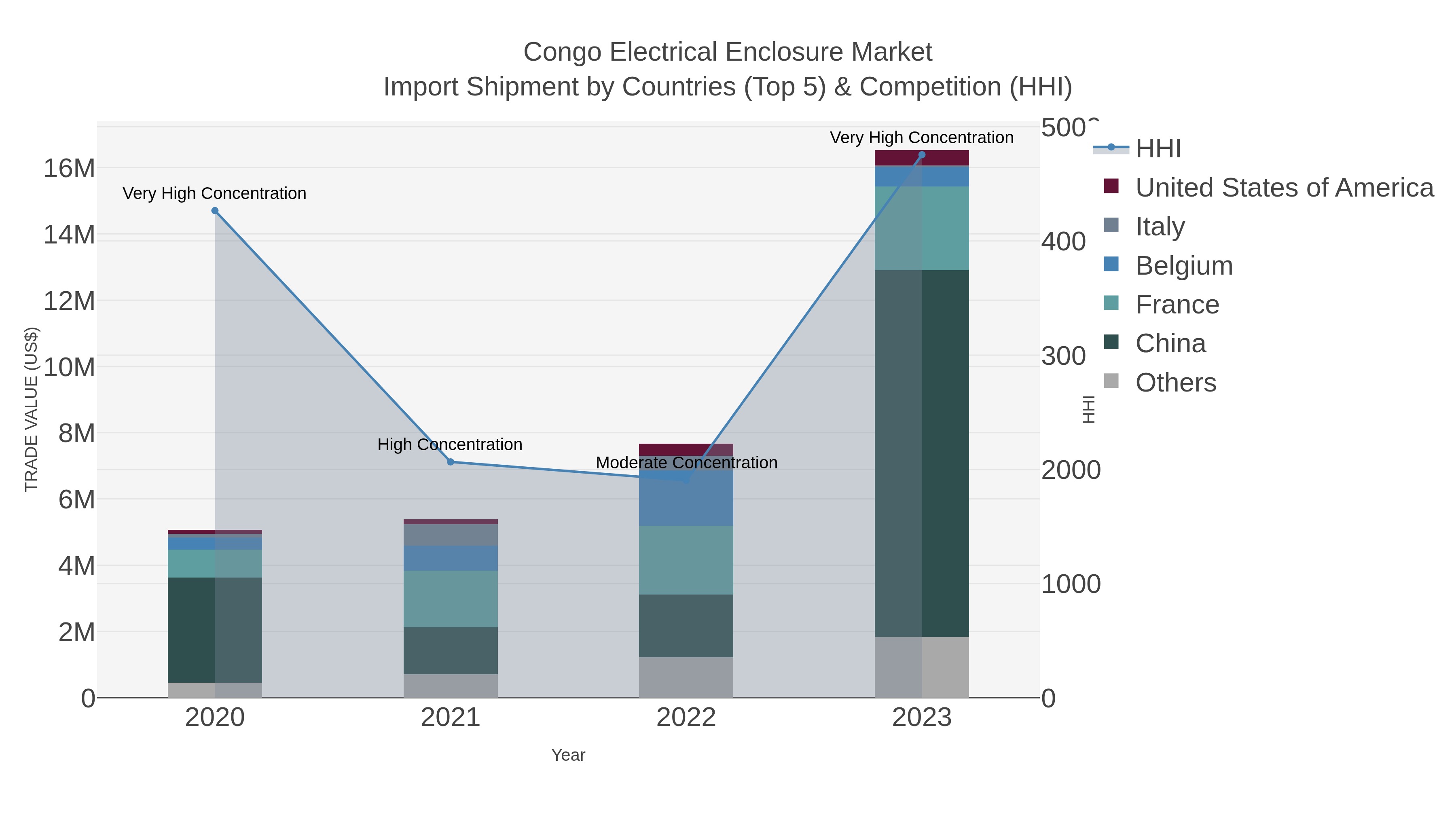 Congo Electrical Enclosure Market Import Shipment by Countries (Top 5) & Competition (HHI)