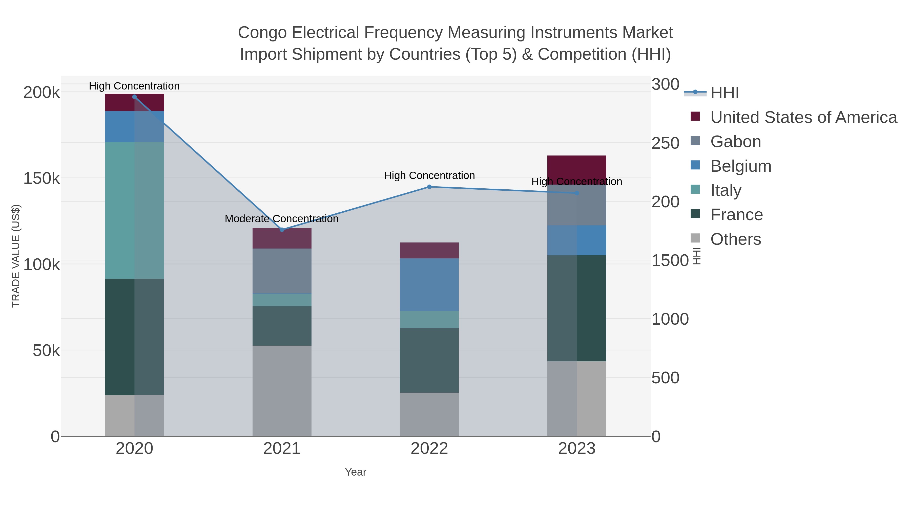 Congo Electrical Frequency Measuring Instruments Market Import Shipment by Countries (Top 5) & Competition (HHI)