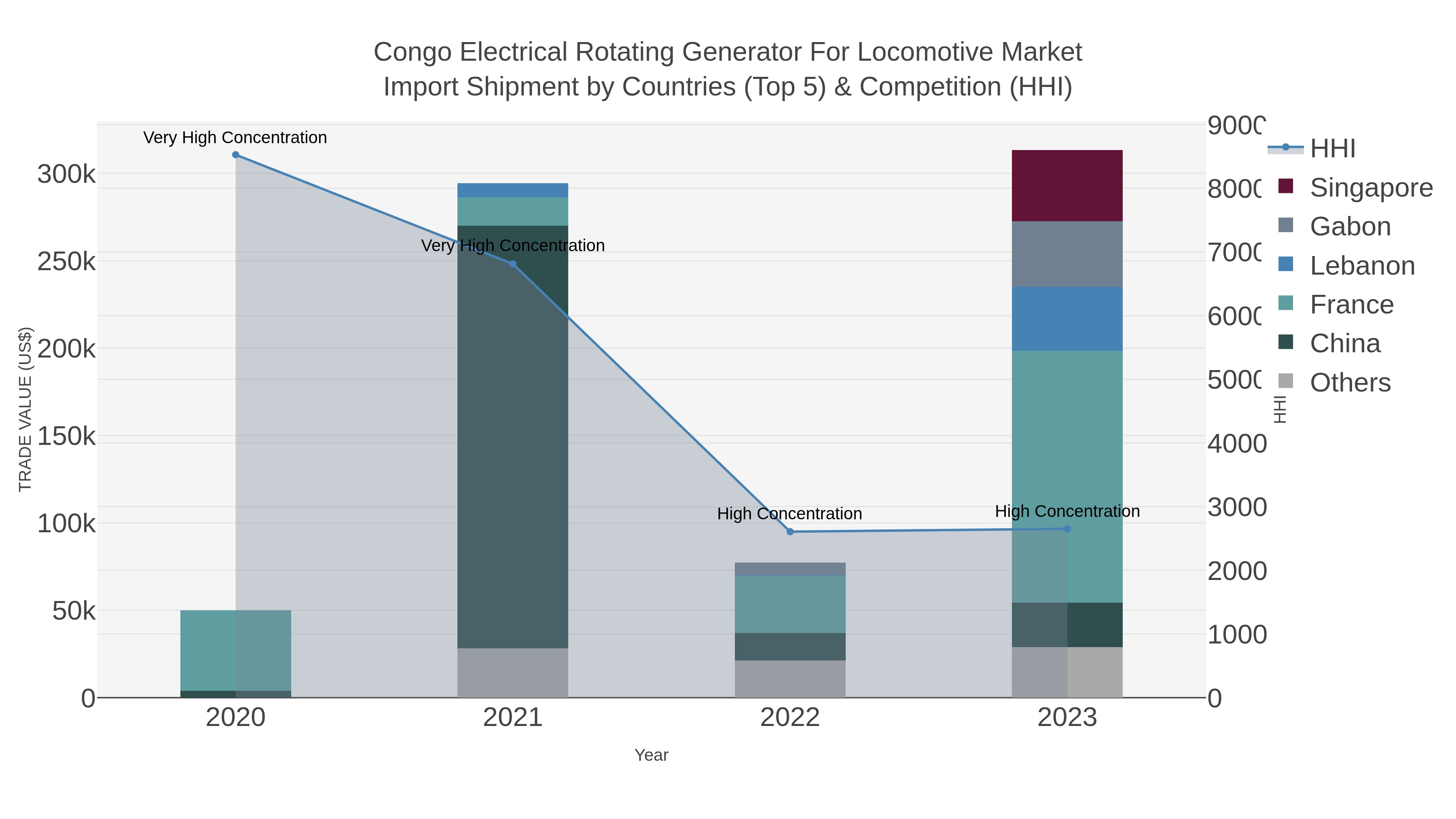 Congo Electrical Rotating Generator For Locomotive Market Import Shipment by Countries (Top 5) & Competition (HHI)