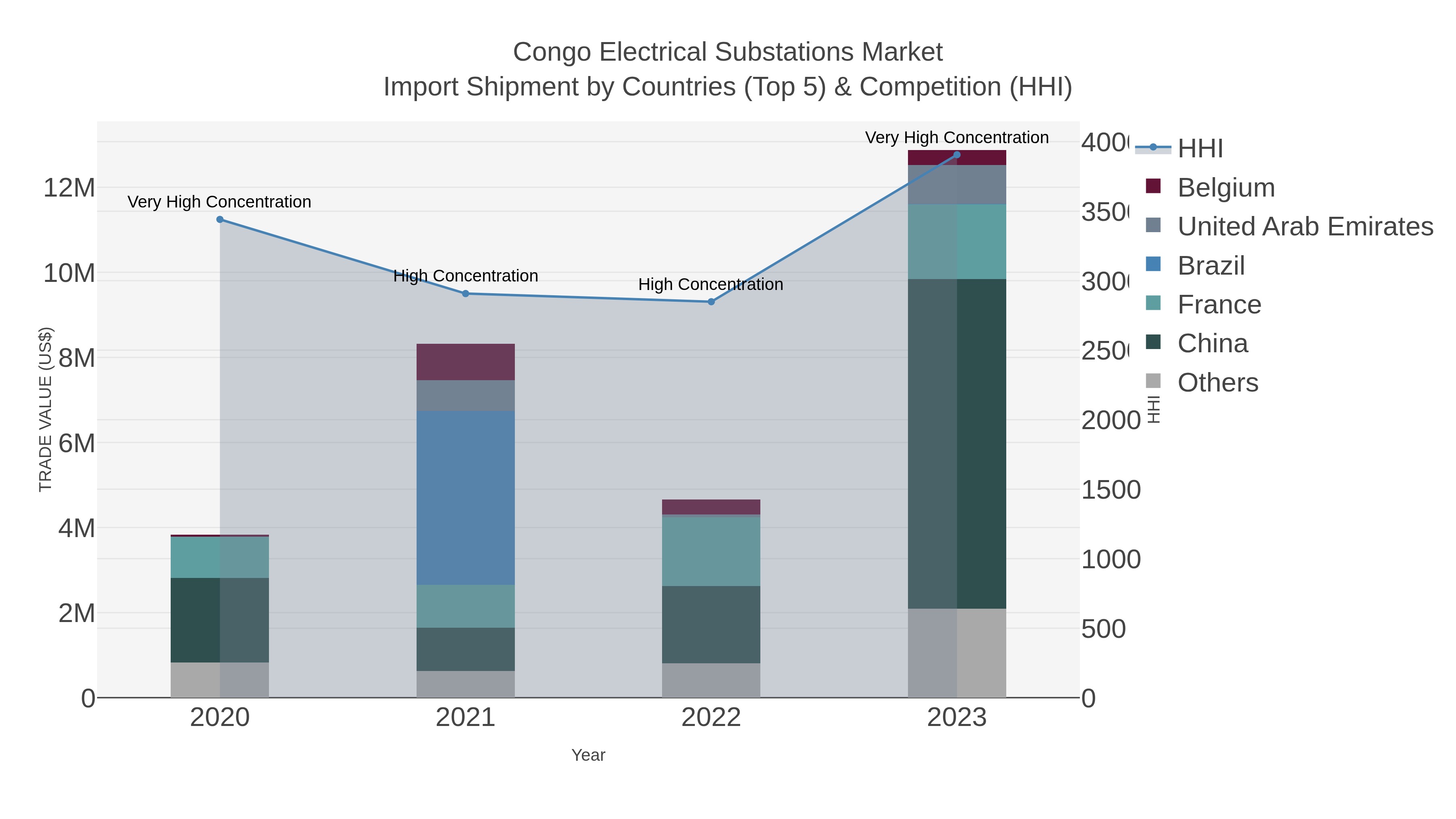 Congo Electrical Substations Market Import Shipment by Countries (Top 5) & Competition (HHI)