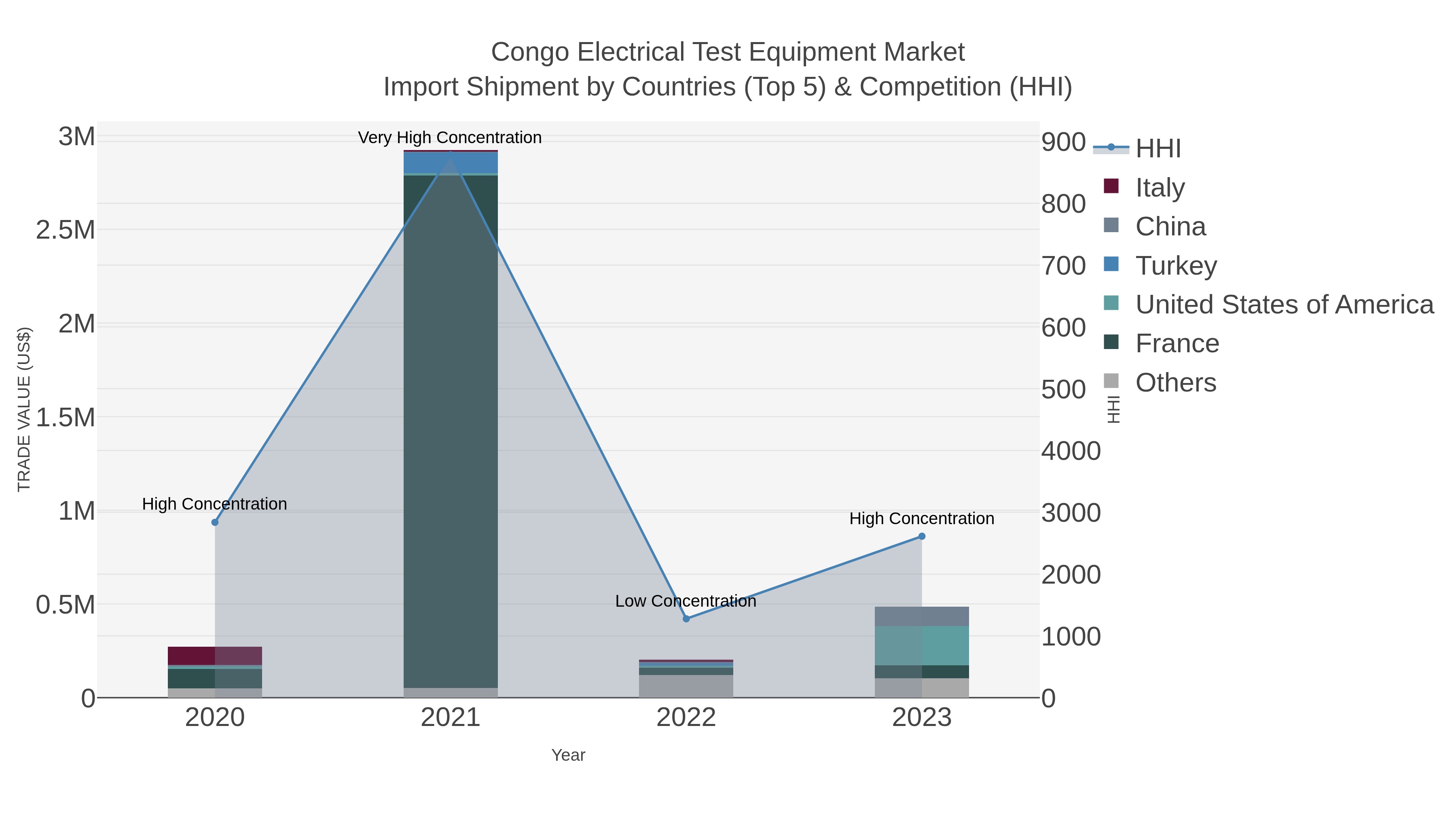 Congo Electrical Test Equipment Market Import Shipment by Countries (Top 5) & Competition (HHI)