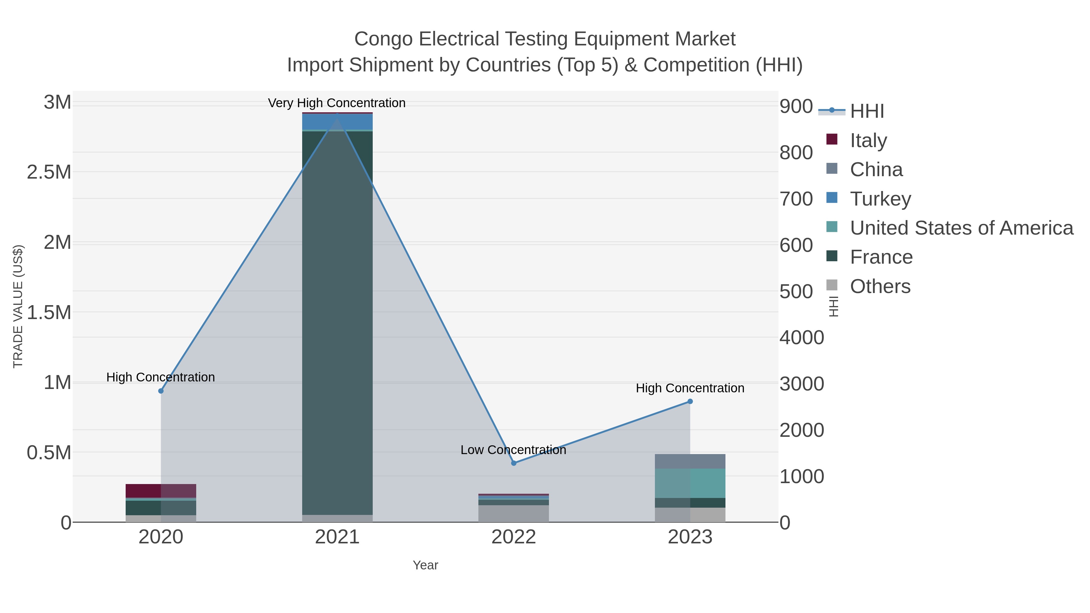 Congo Electrical Testing Equipment Market Import Shipment by Countries (Top 5) & Competition (HHI)