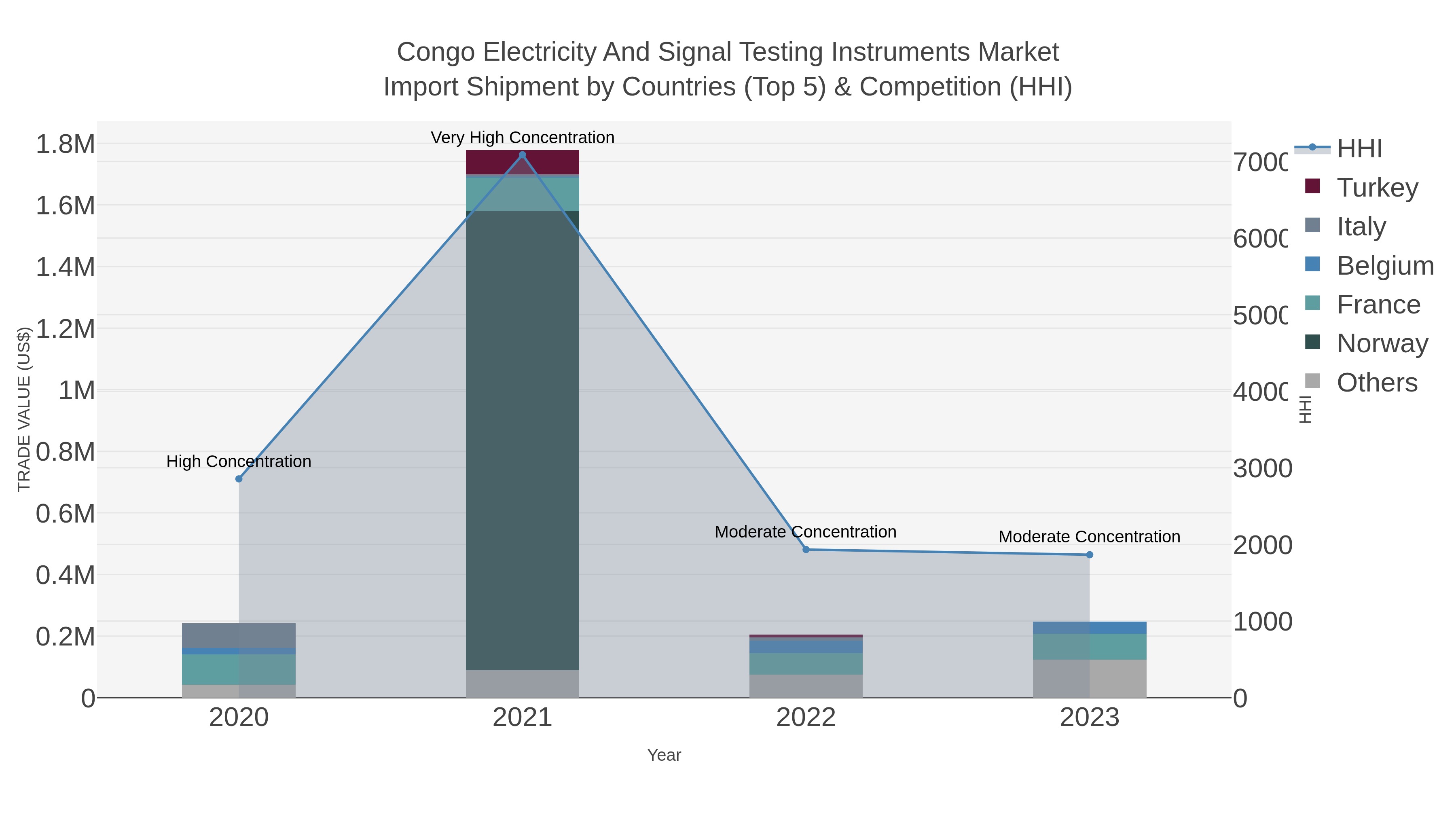 Congo Electricity And Signal Testing Instruments Market Import Shipment by Countries (Top 5) & Competition (HHI)