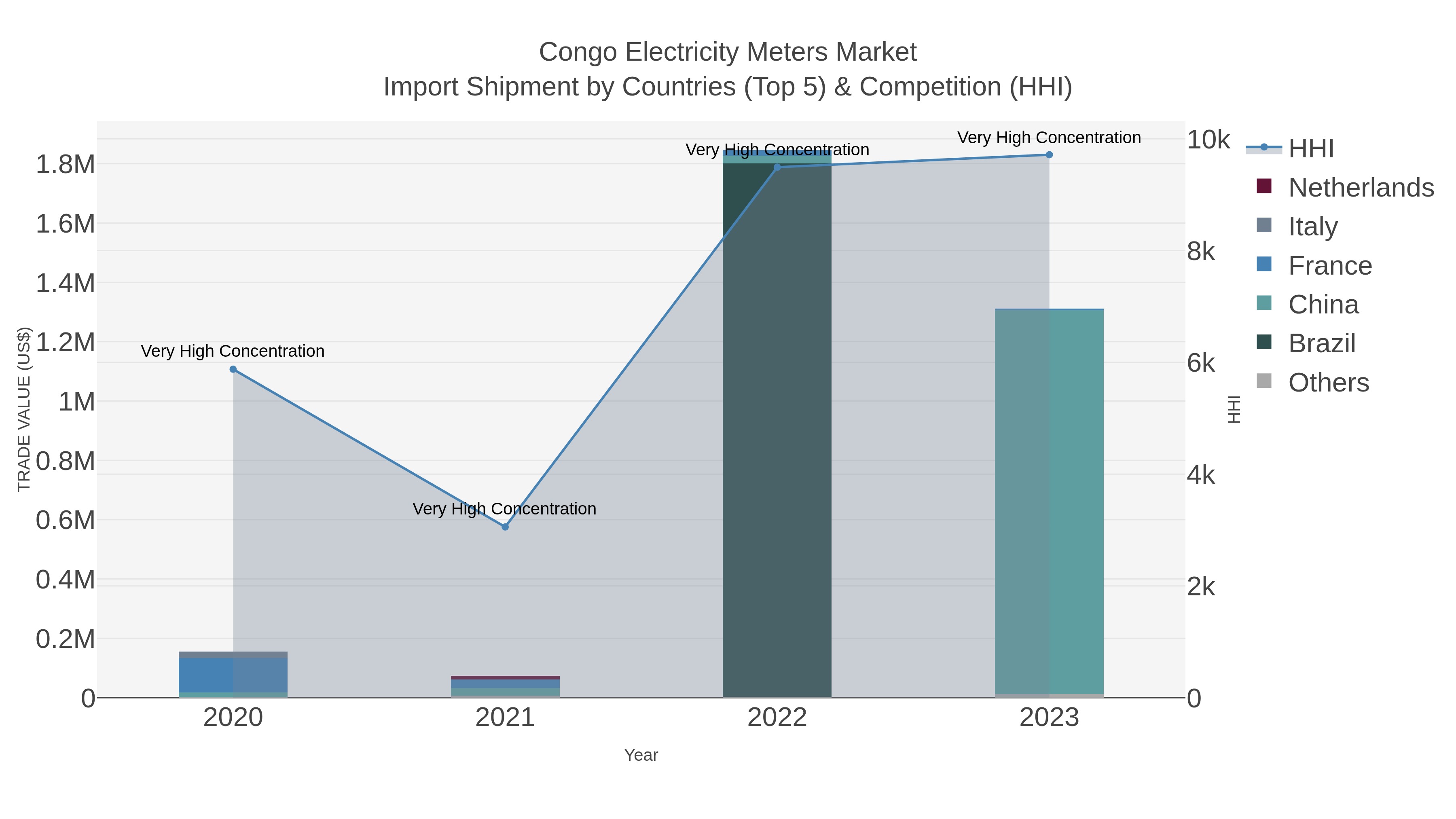 Congo Electricity Meters Market Import Shipment by Countries (Top 5) & Competition (HHI)