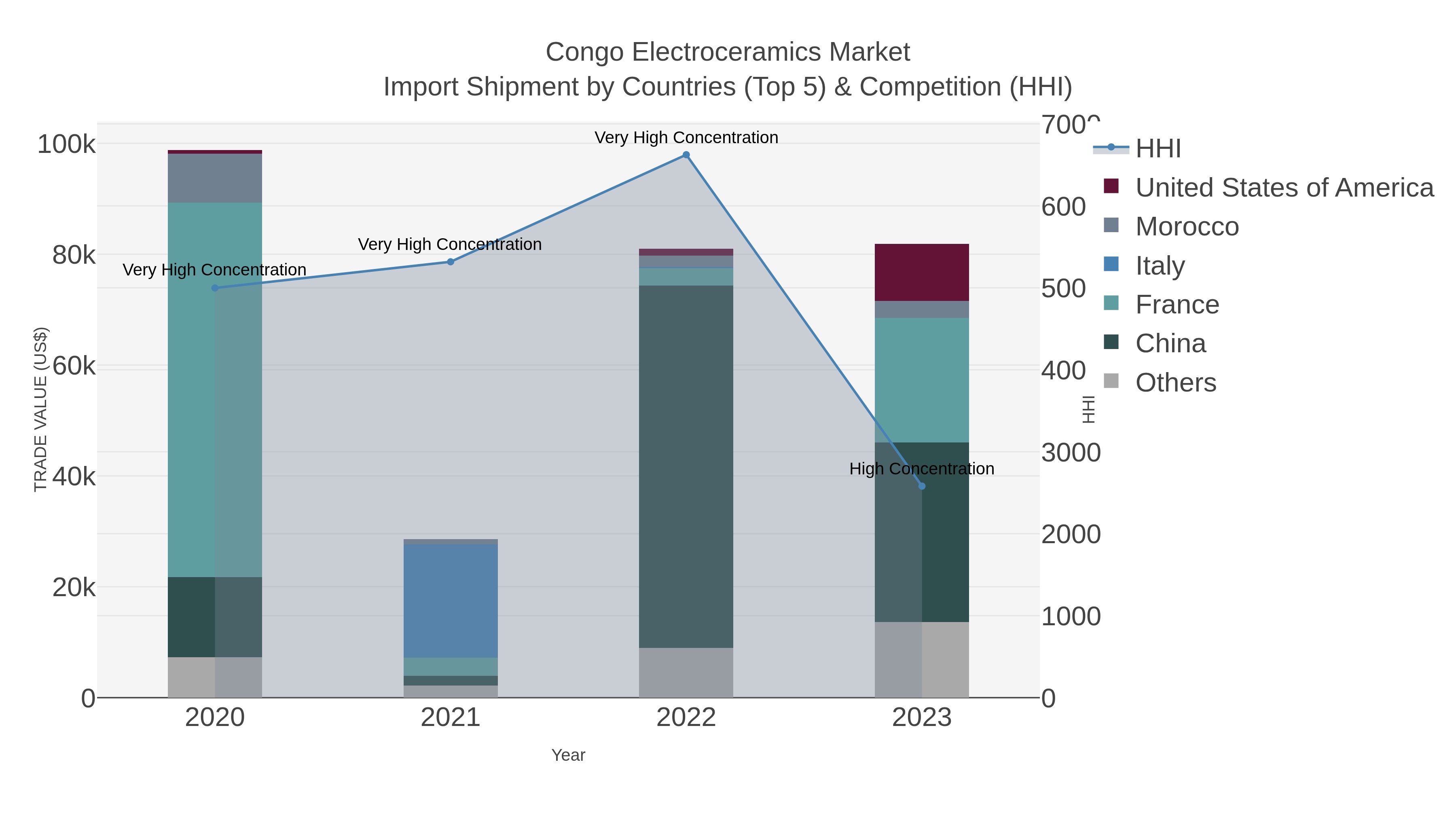 Congo Electroceramics Market Import Shipment by Countries (Top 5) & Competition (HHI)