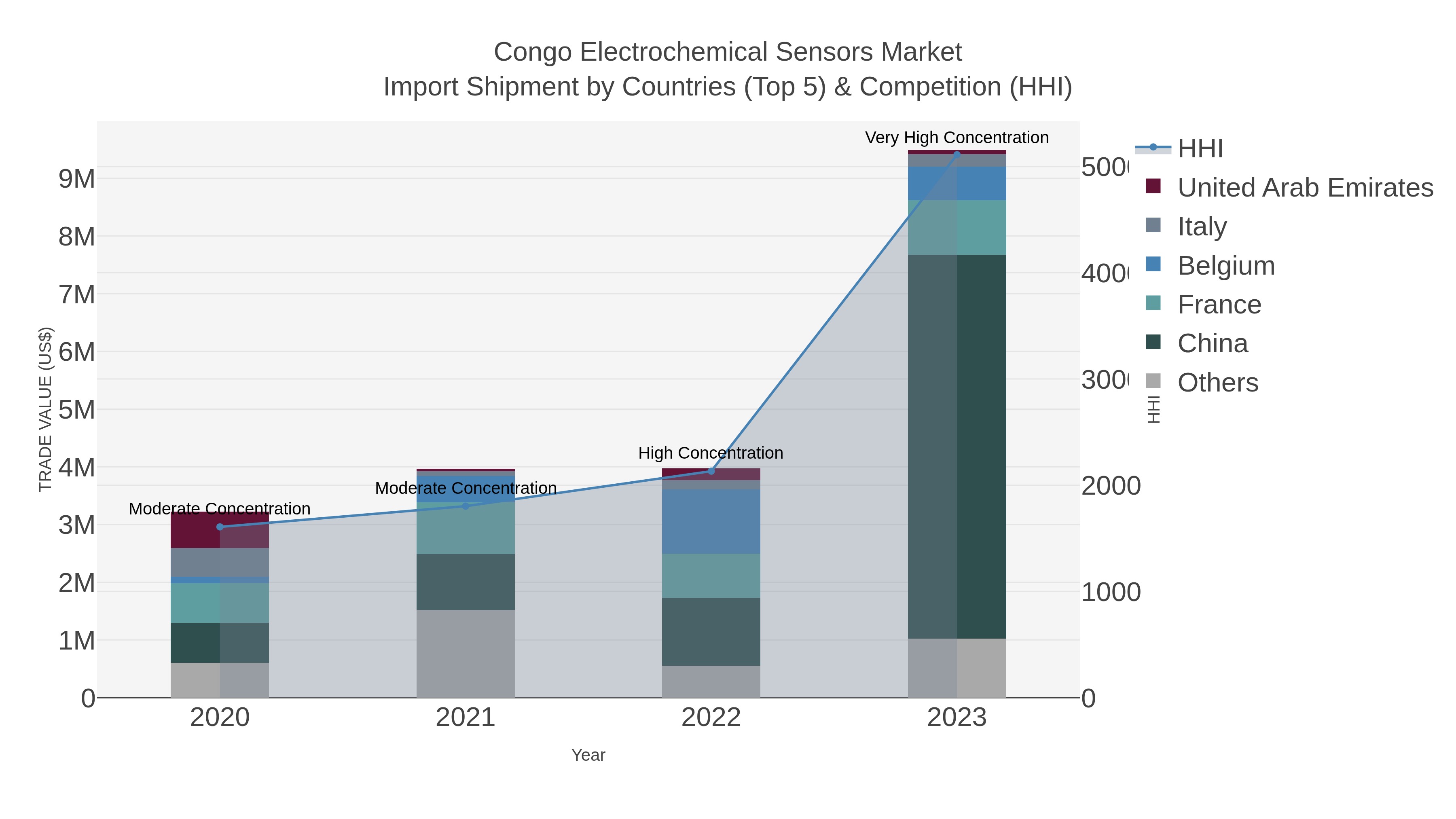 Congo Electrochemical Sensors Market Import Shipment by Countries (Top 5) & Competition (HHI)