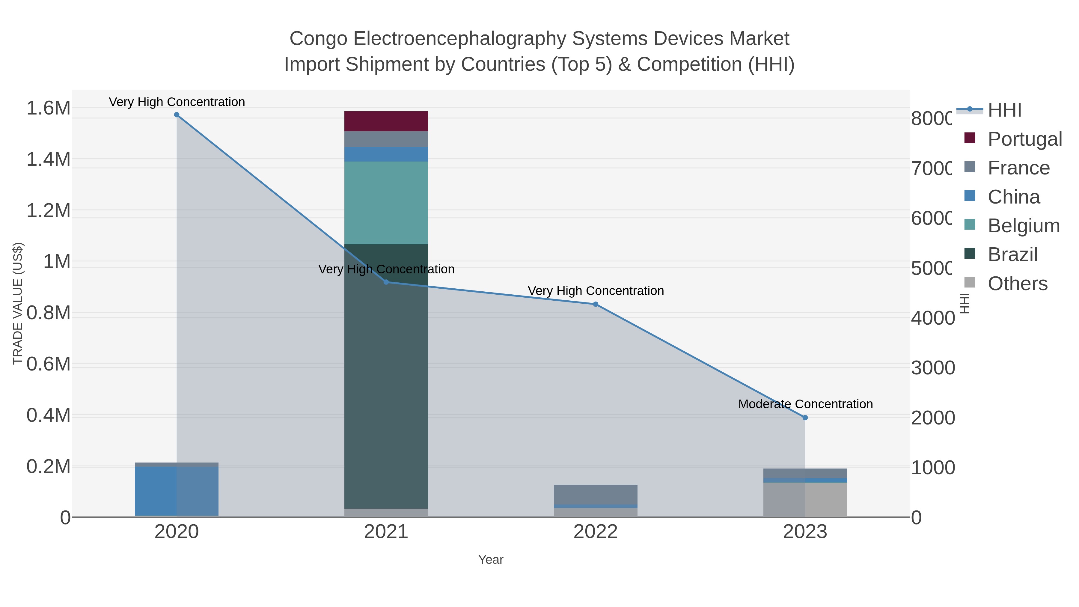 Congo Electroencephalography Systems Devices Market Import Shipment by Countries (Top 5) & Competition (HHI)