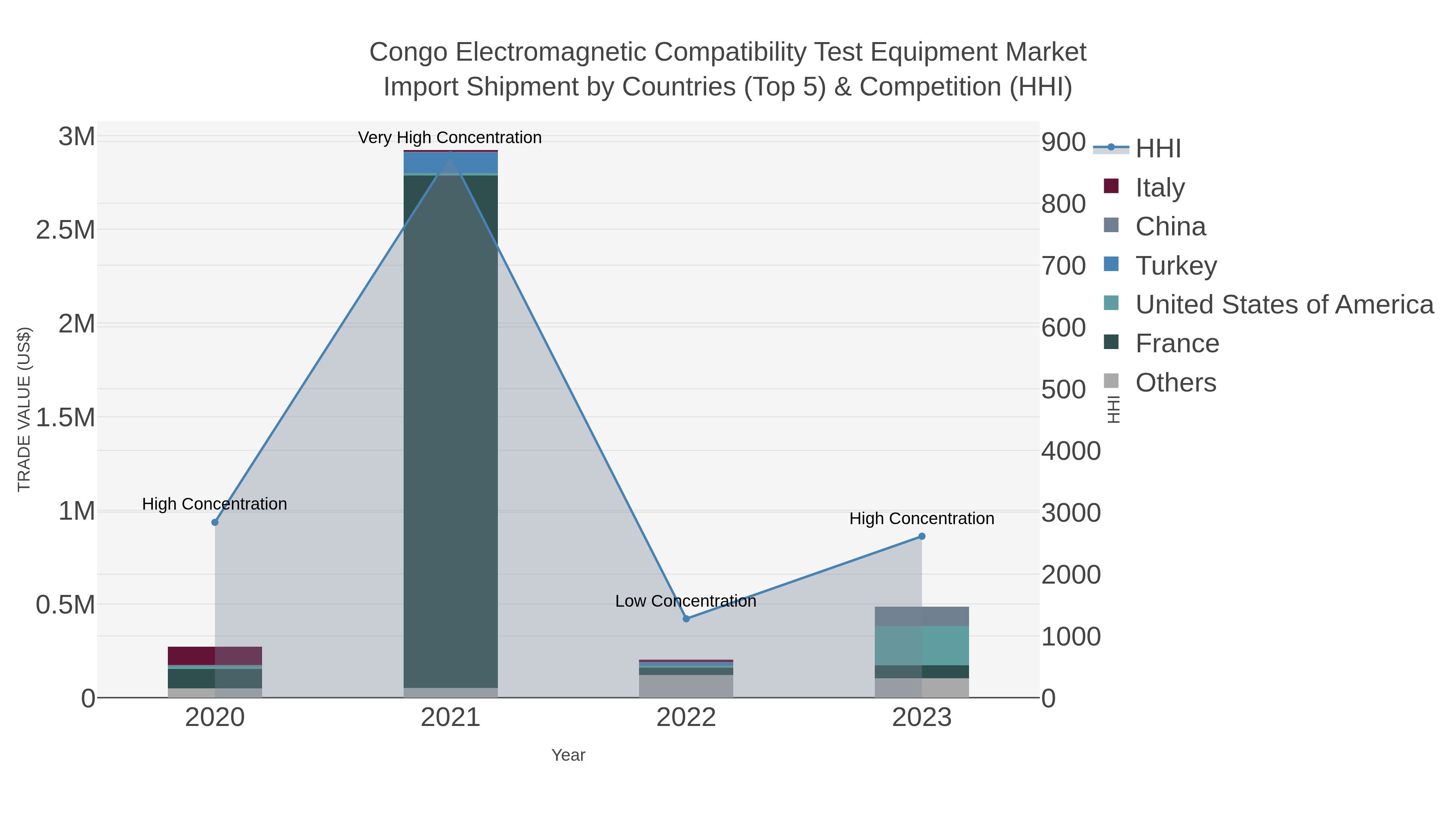 Congo Electromagnetic Compatibility Test Equipment Market Import Shipment by Countries (Top 5) & Competition (HHI)