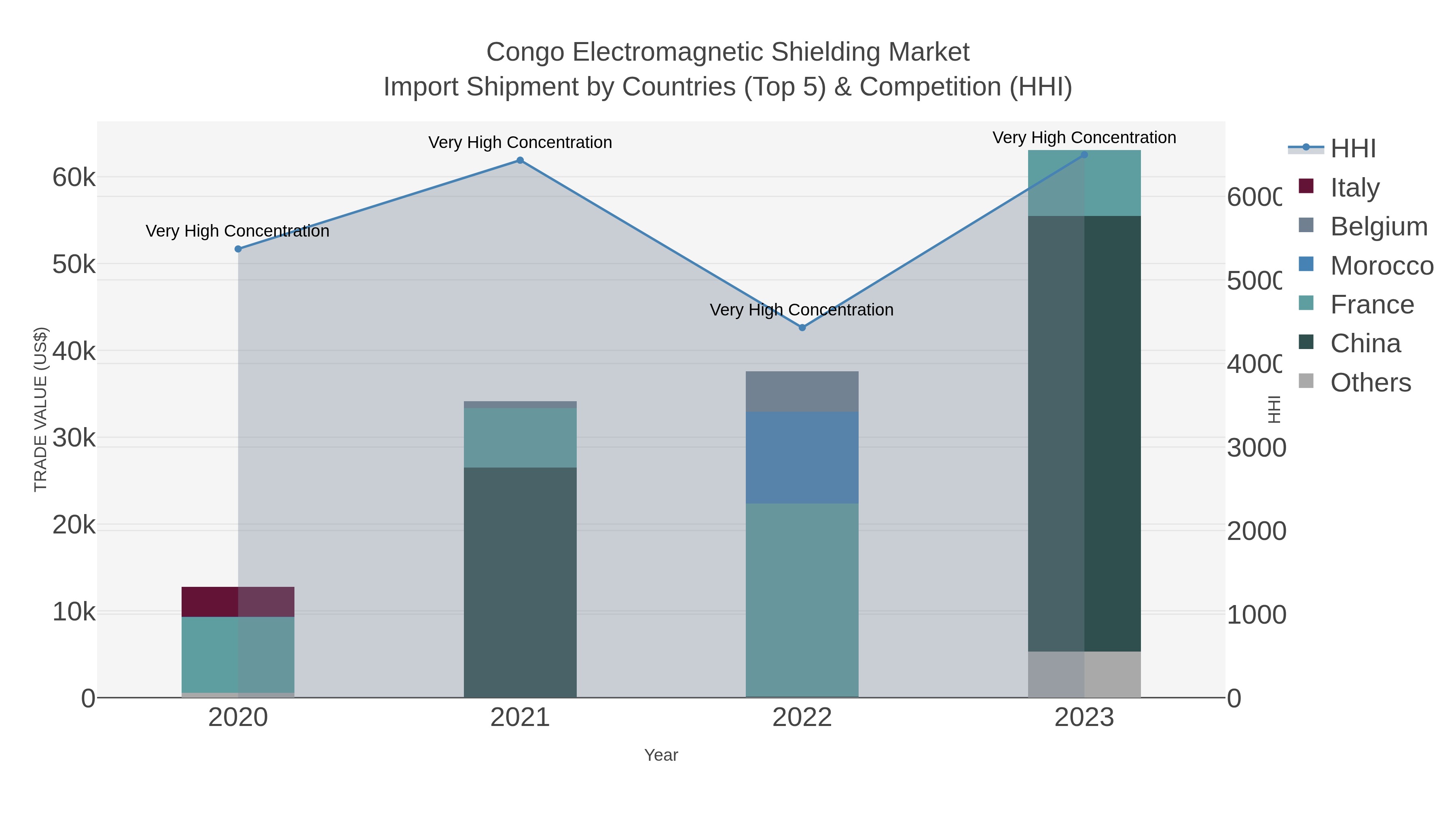 Congo Electromagnetic Shielding Market Import Shipment by Countries (Top 5) & Competition (HHI)