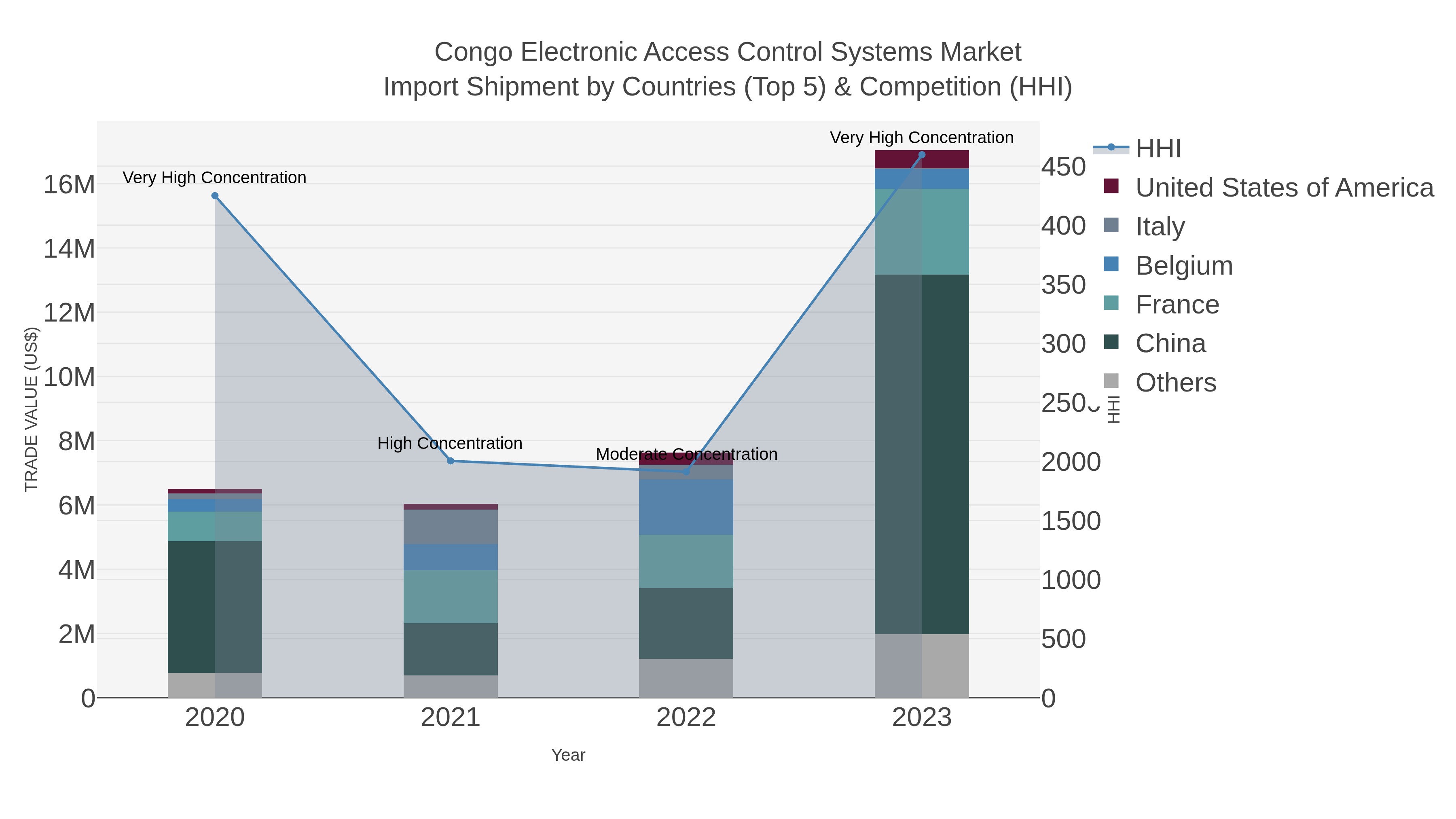 Congo Electronic Access Control Systems Market Import Shipment by Countries (Top 5) & Competition (HHI)