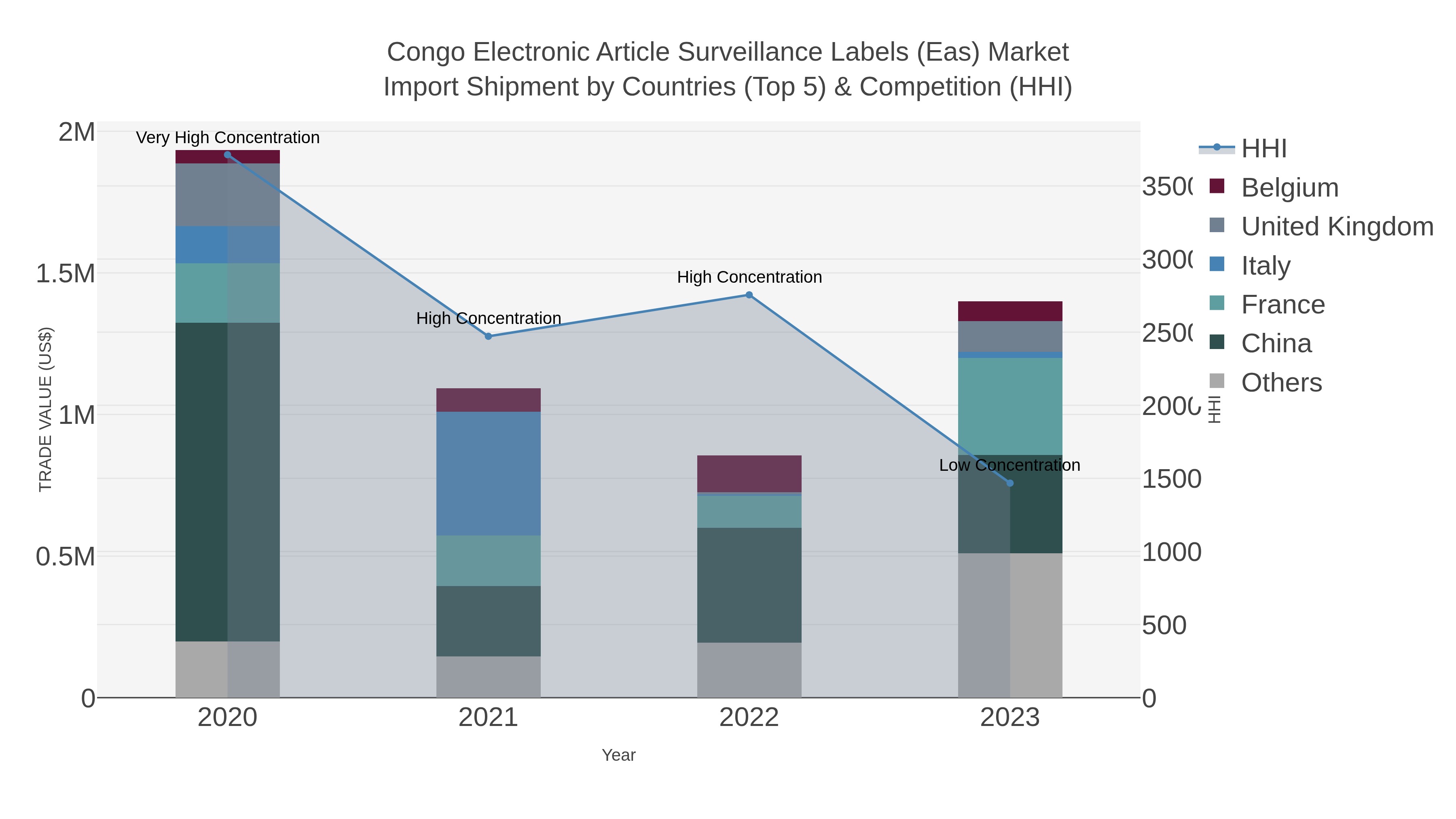 Congo Electronic Article Surveillance Labels (eas) Market Import Shipment by Countries (Top 5) & Competition (HHI)