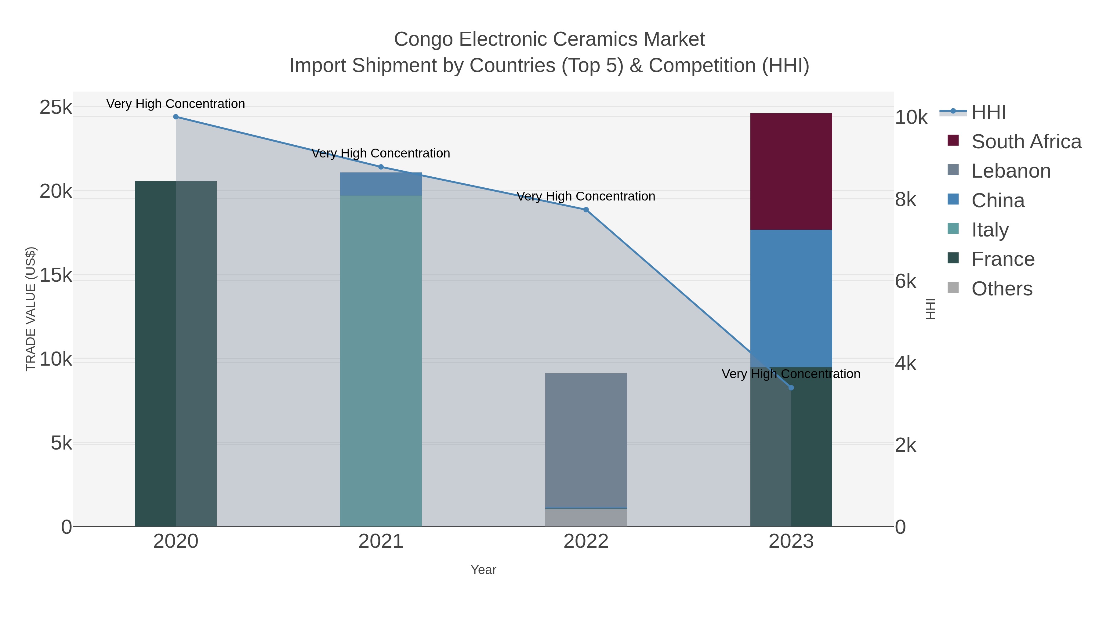 Congo Electronic Ceramics Market Import Shipment by Countries (Top 5) & Competition (HHI)