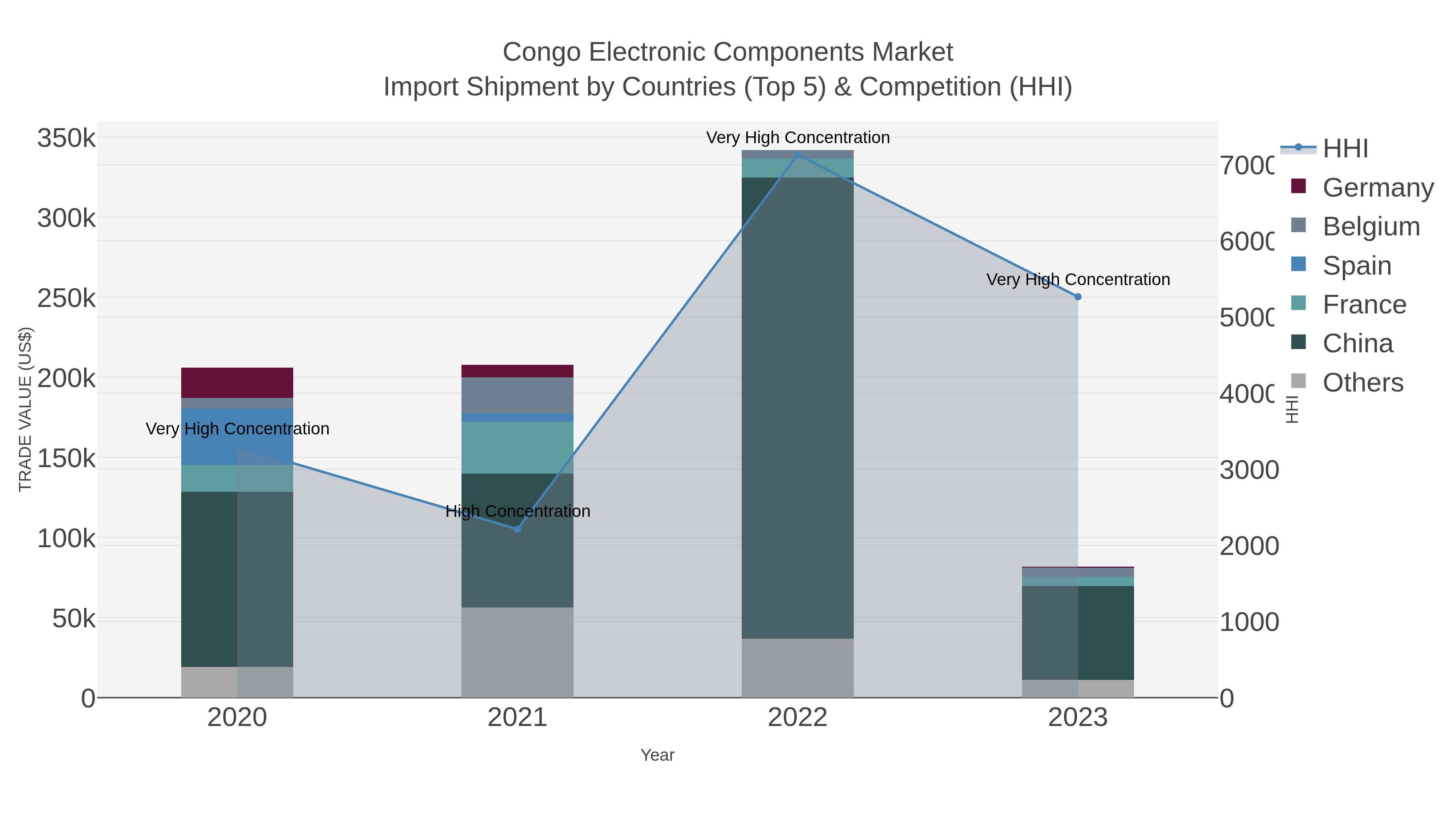 Congo Electronic Components Market Import Shipment by Countries (Top 5) & Competition (HHI)