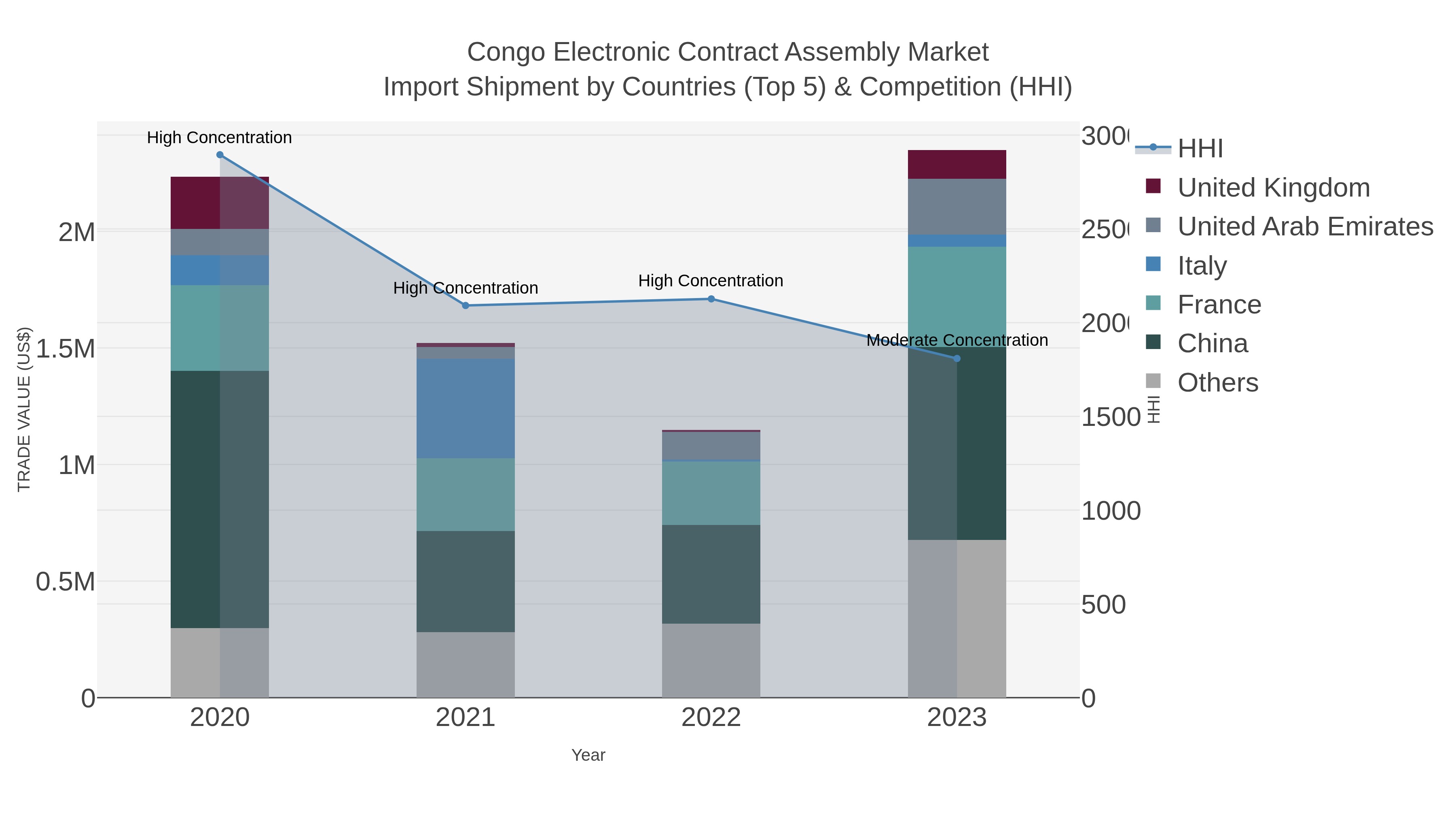 Congo Electronic Contract Assembly Market Import Shipment by Countries (Top 5) & Competition (HHI)