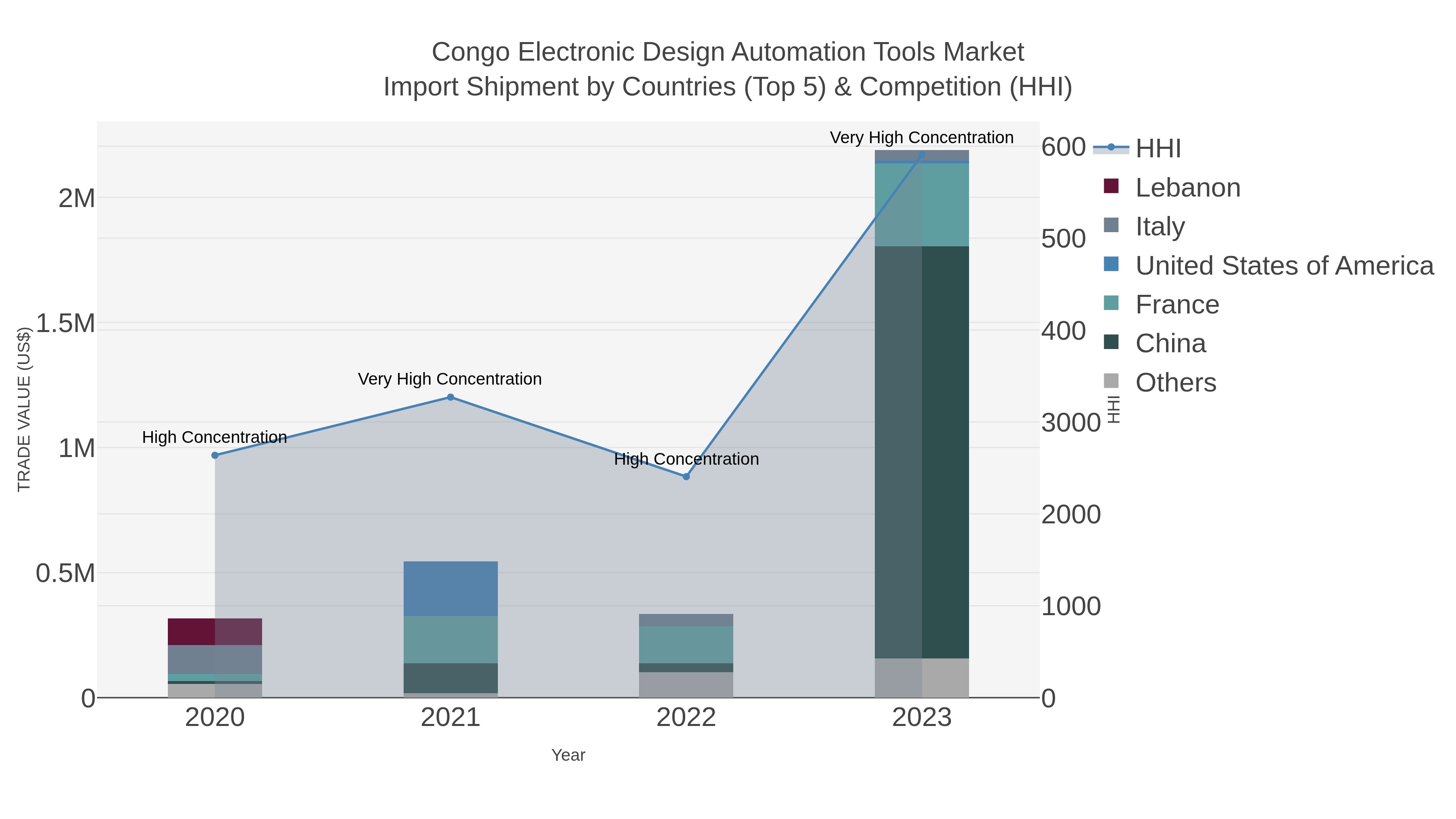 Congo Electronic Design Automation Tools Market Import Shipment by Countries (Top 5) & Competition (HHI)