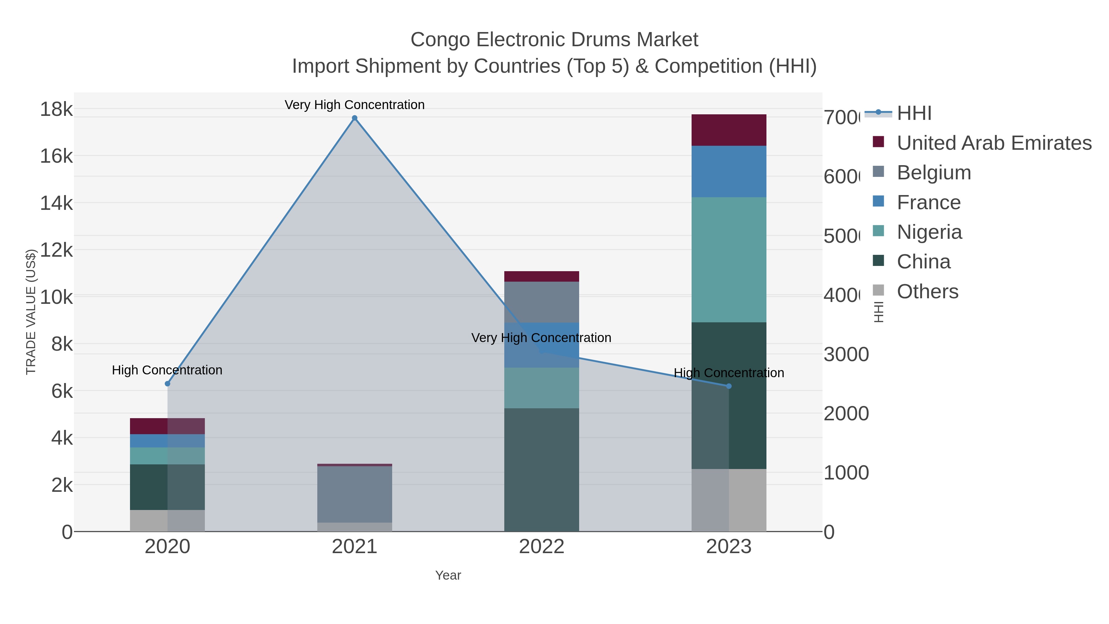 Congo Electronic Drums Market Import Shipment by Countries (Top 5) & Competition (HHI)