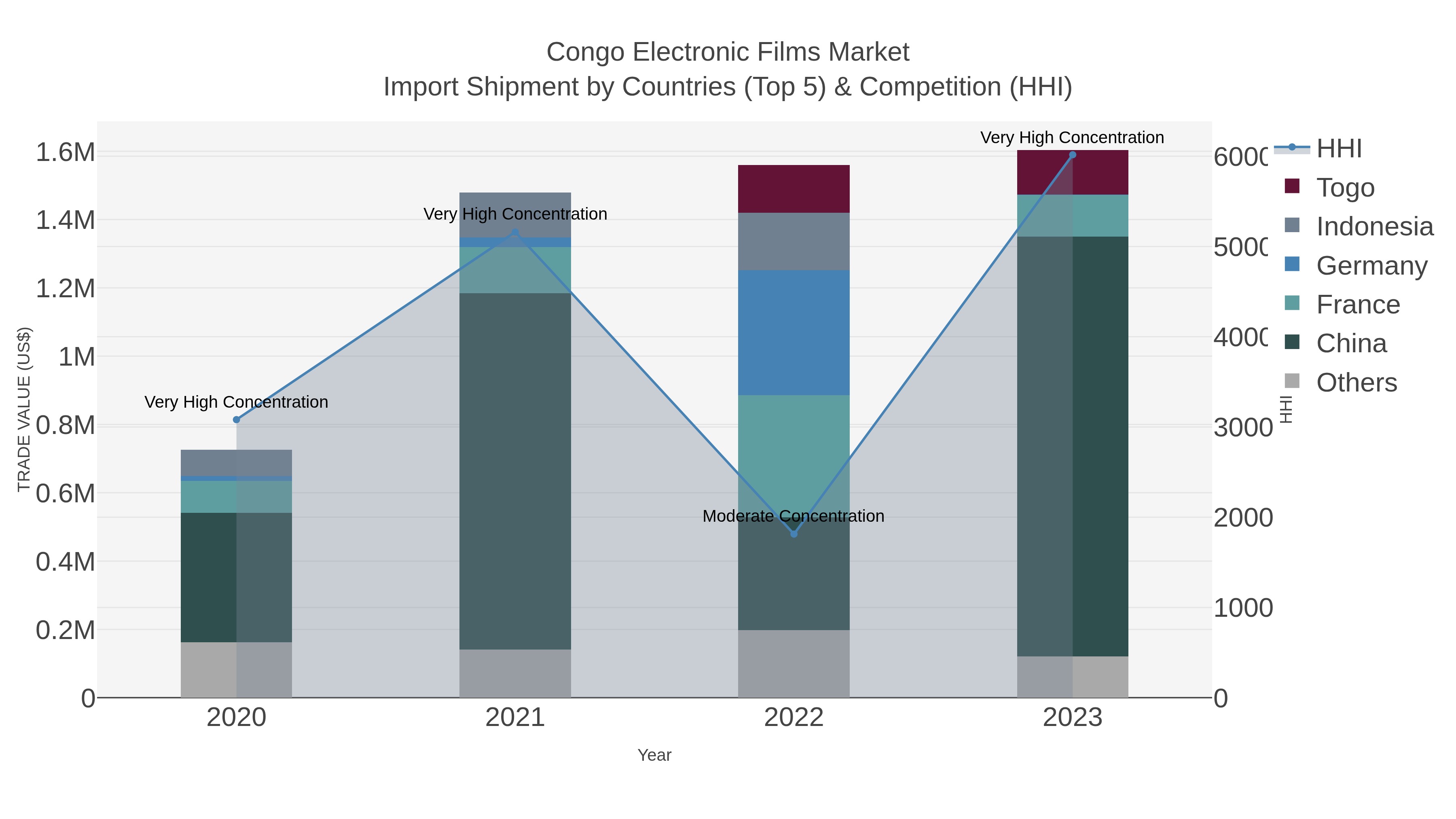 Congo Electronic Films Market Import Shipment by Countries (Top 5) & Competition (HHI)