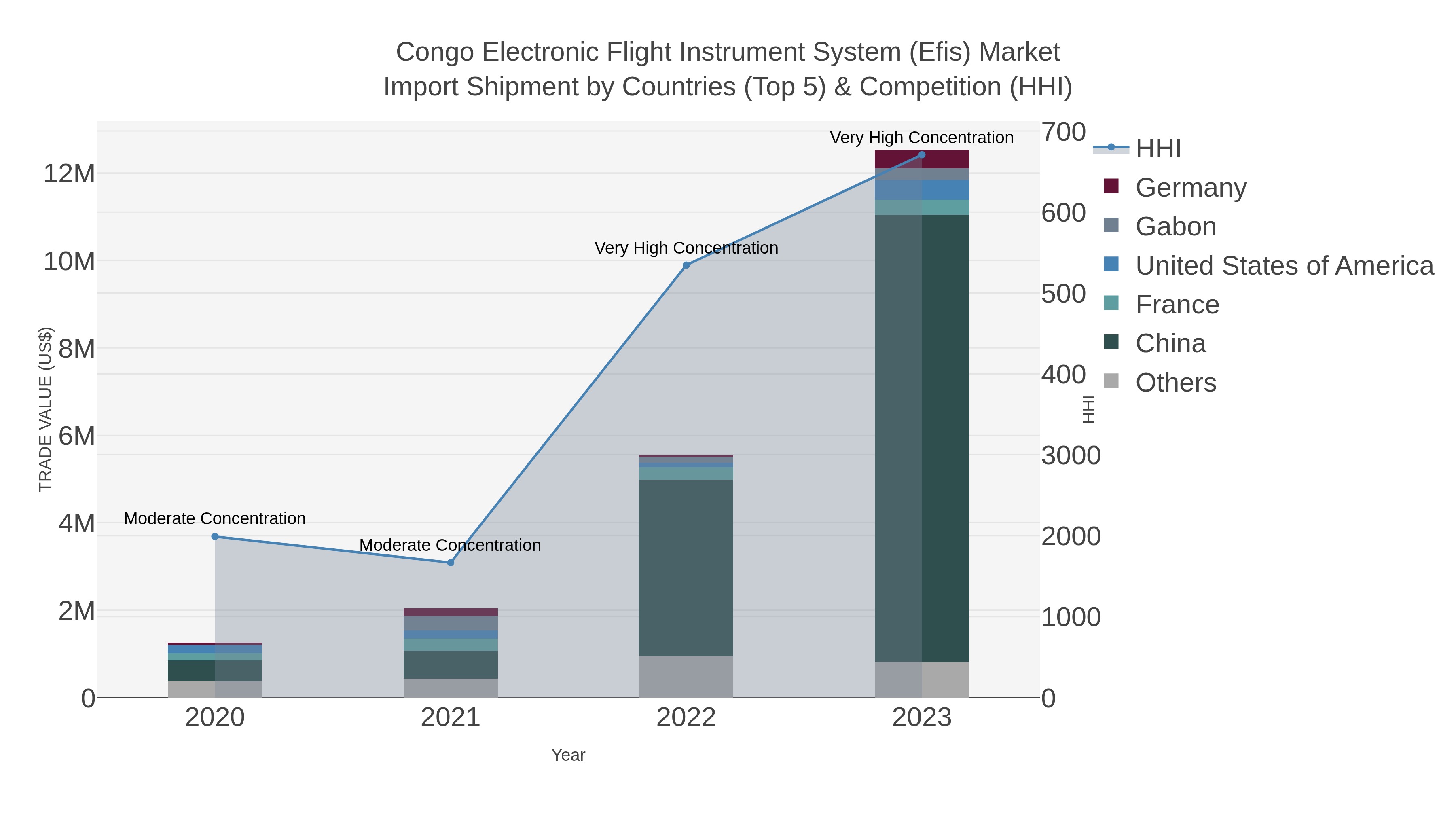 Congo Electronic Flight Instrument System (efis) Market Import Shipment by Countries (Top 5) & Competition (HHI)