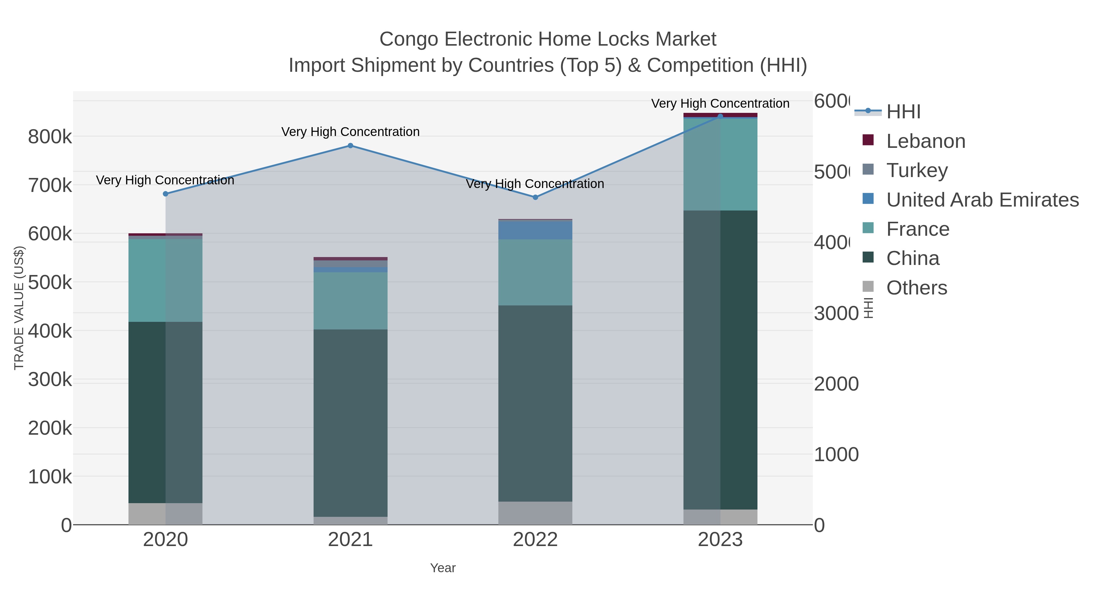 Congo Electronic Home Locks Market Import Shipment by Countries (Top 5) & Competition (HHI)