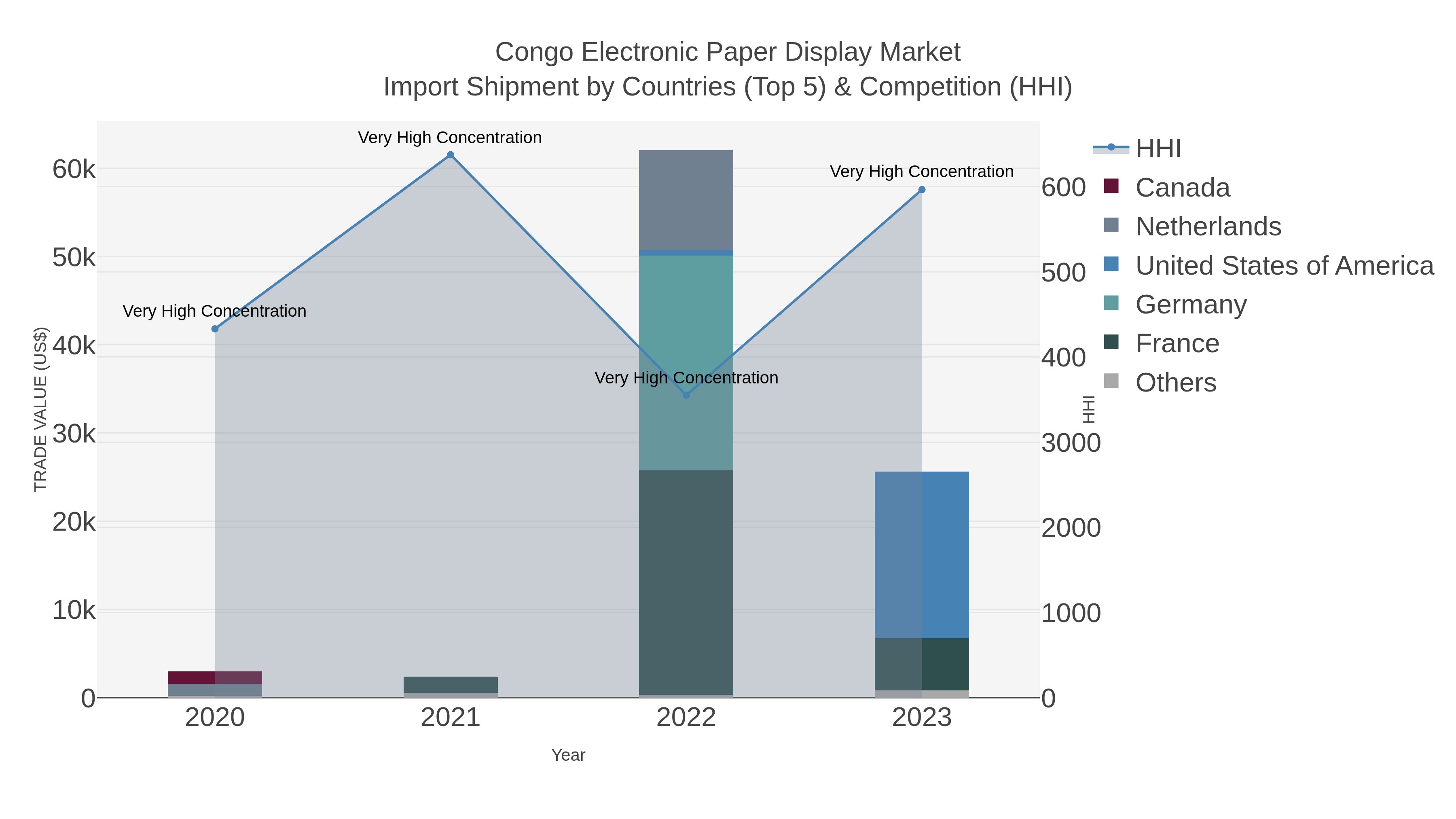 Congo Electronic Paper Display Market Import Shipment by Countries (Top 5) & Competition (HHI)