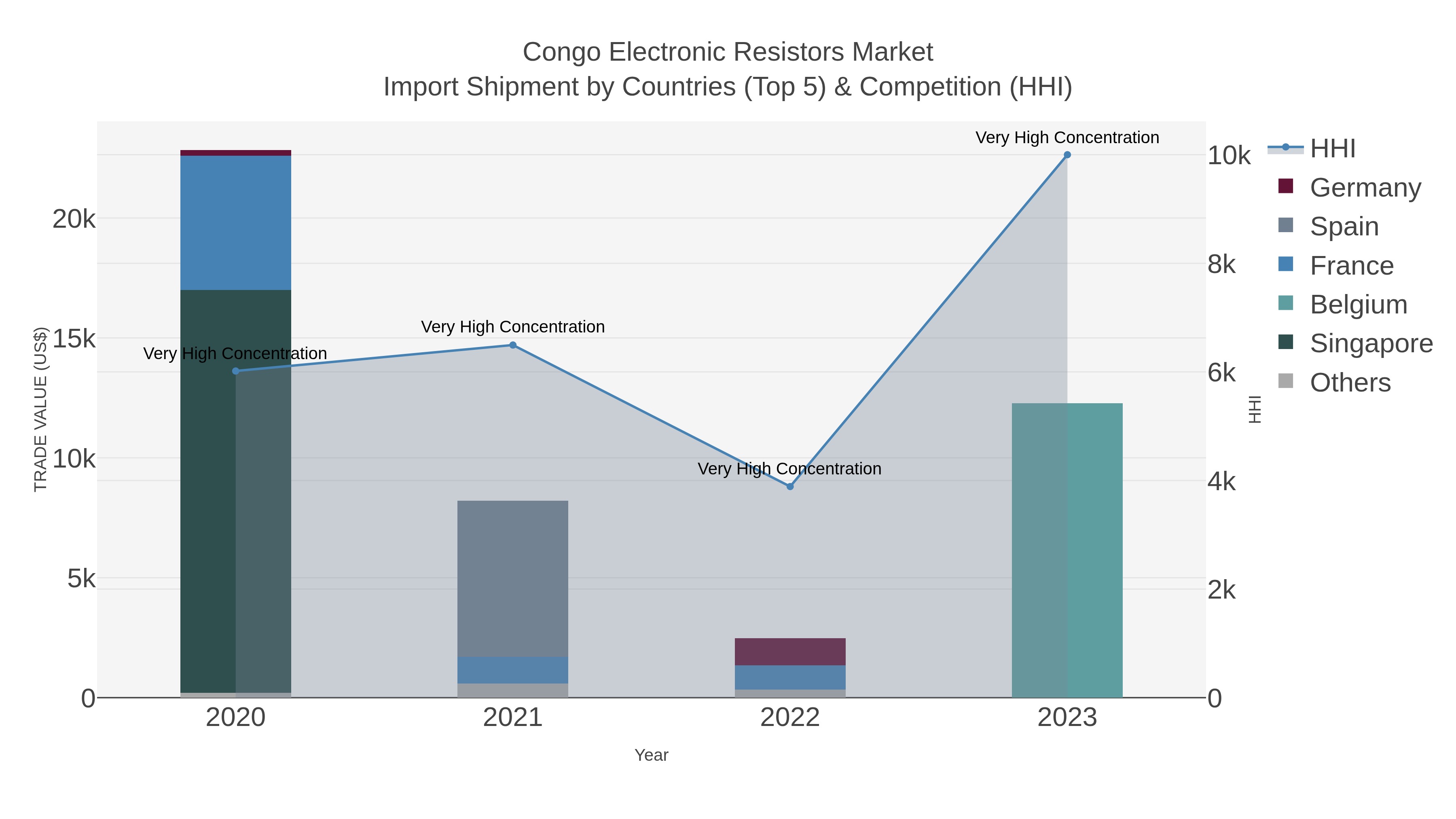 Congo Electronic Resistors Market Import Shipment by Countries (Top 5) & Competition (HHI)