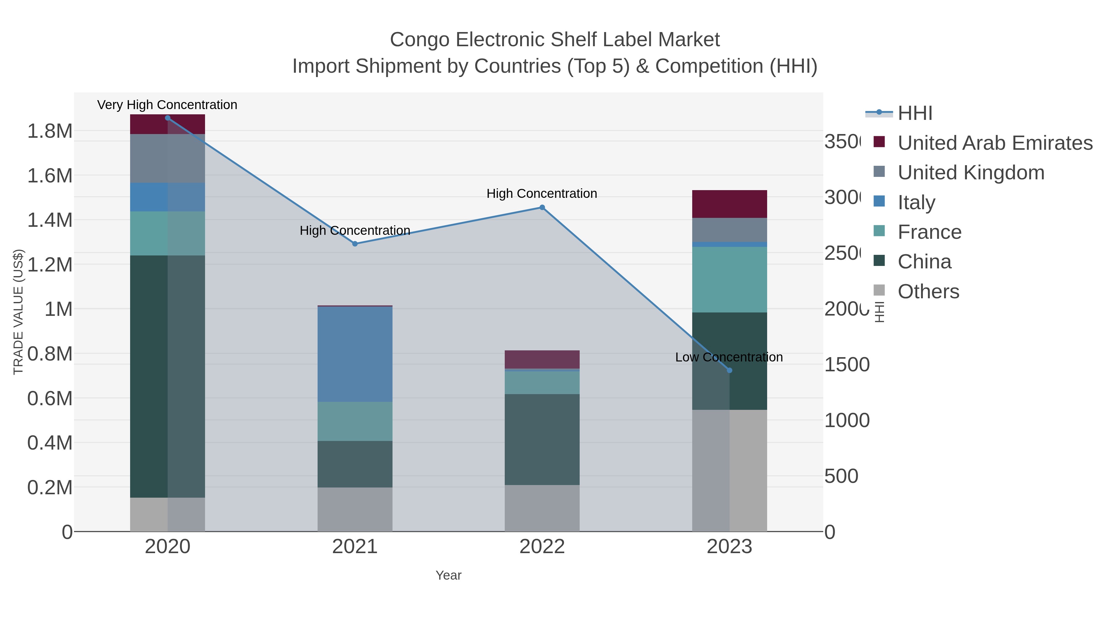 Congo Electronic Shelf Label Market Import Shipment by Countries (Top 5) & Competition (HHI)
