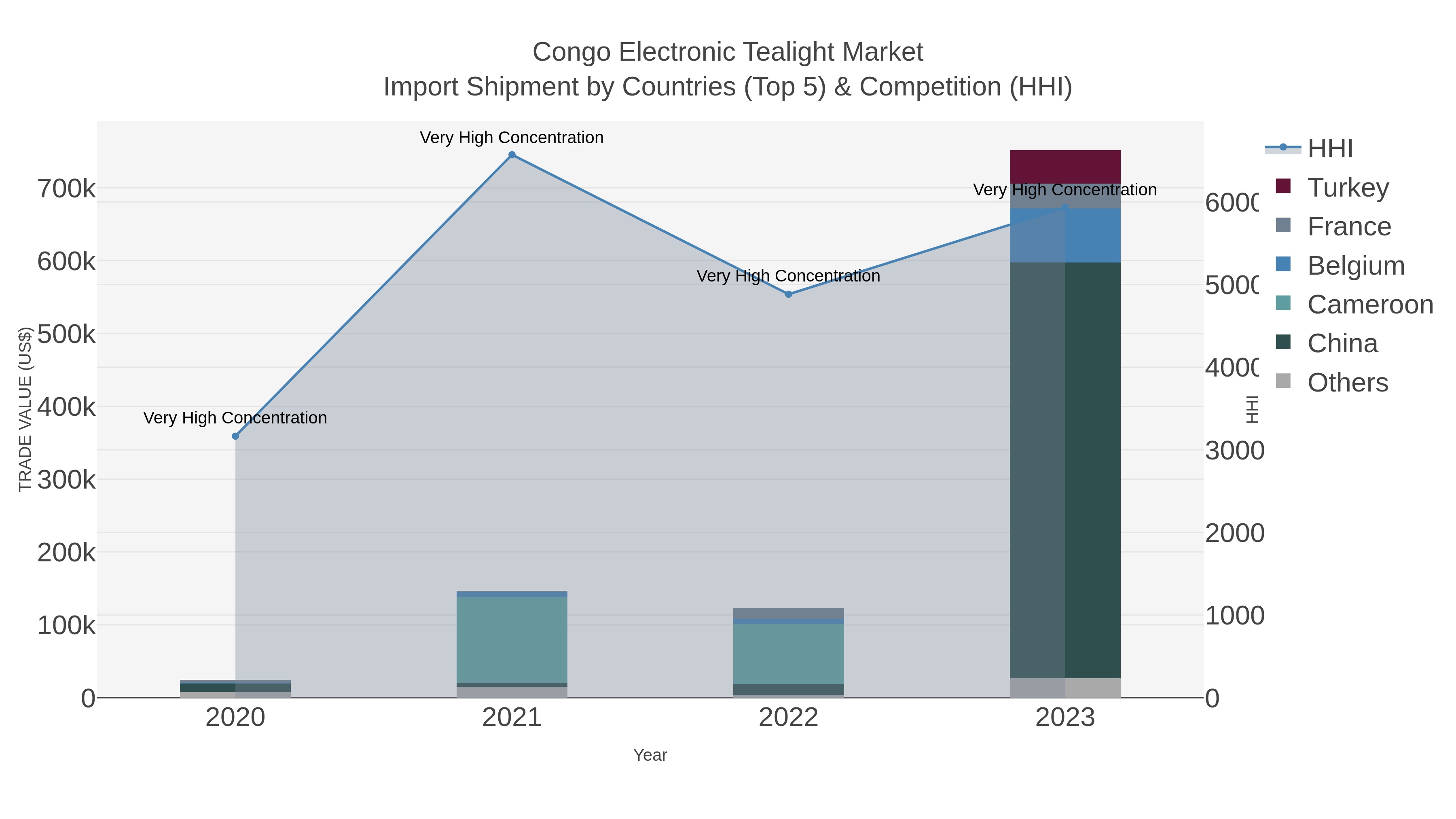Congo Electronic Tealight Market Import Shipment by Countries (Top 5) & Competition (HHI)