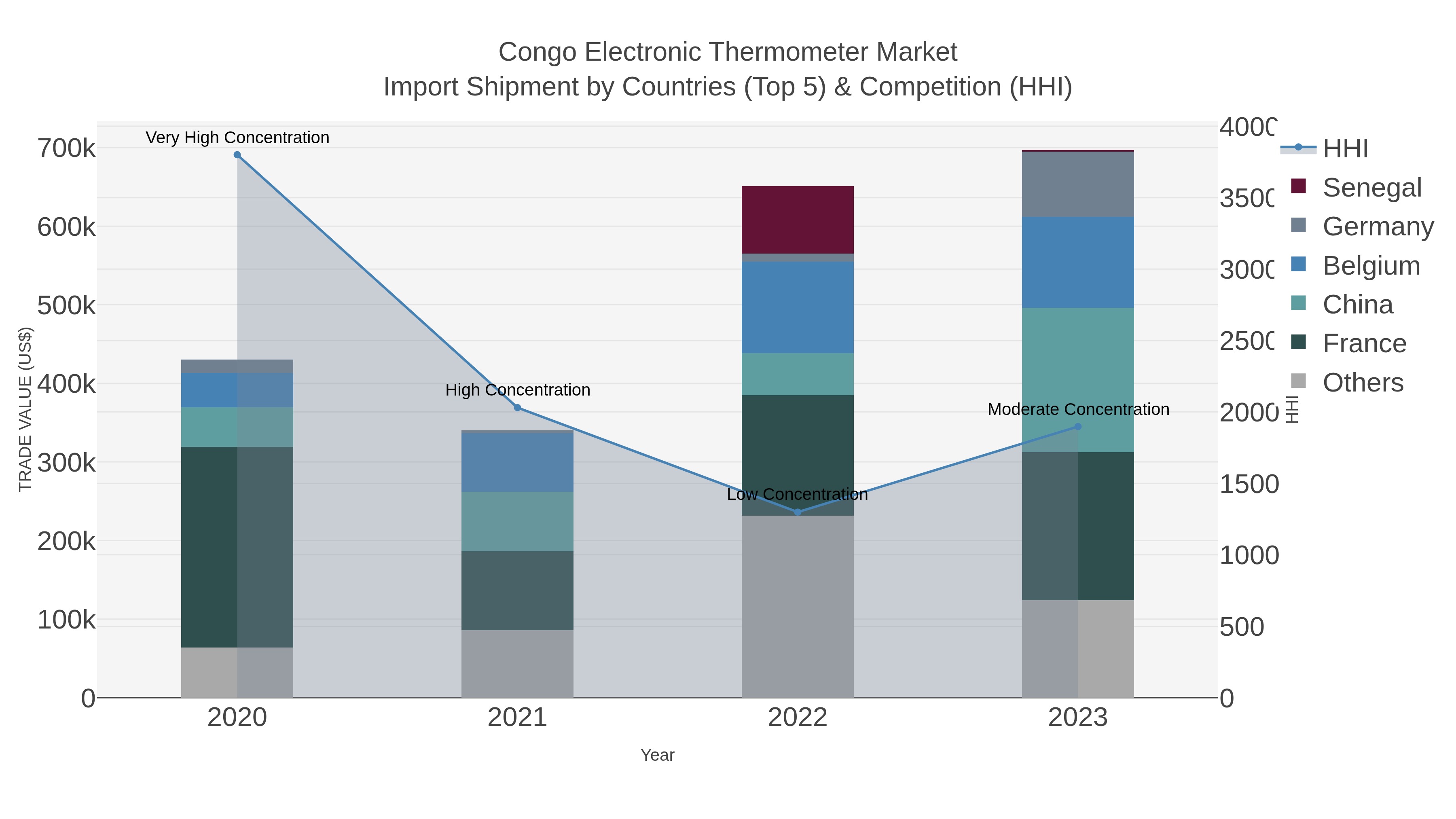 Congo Electronic Thermometer Market Import Shipment by Countries (Top 5) & Competition (HHI)