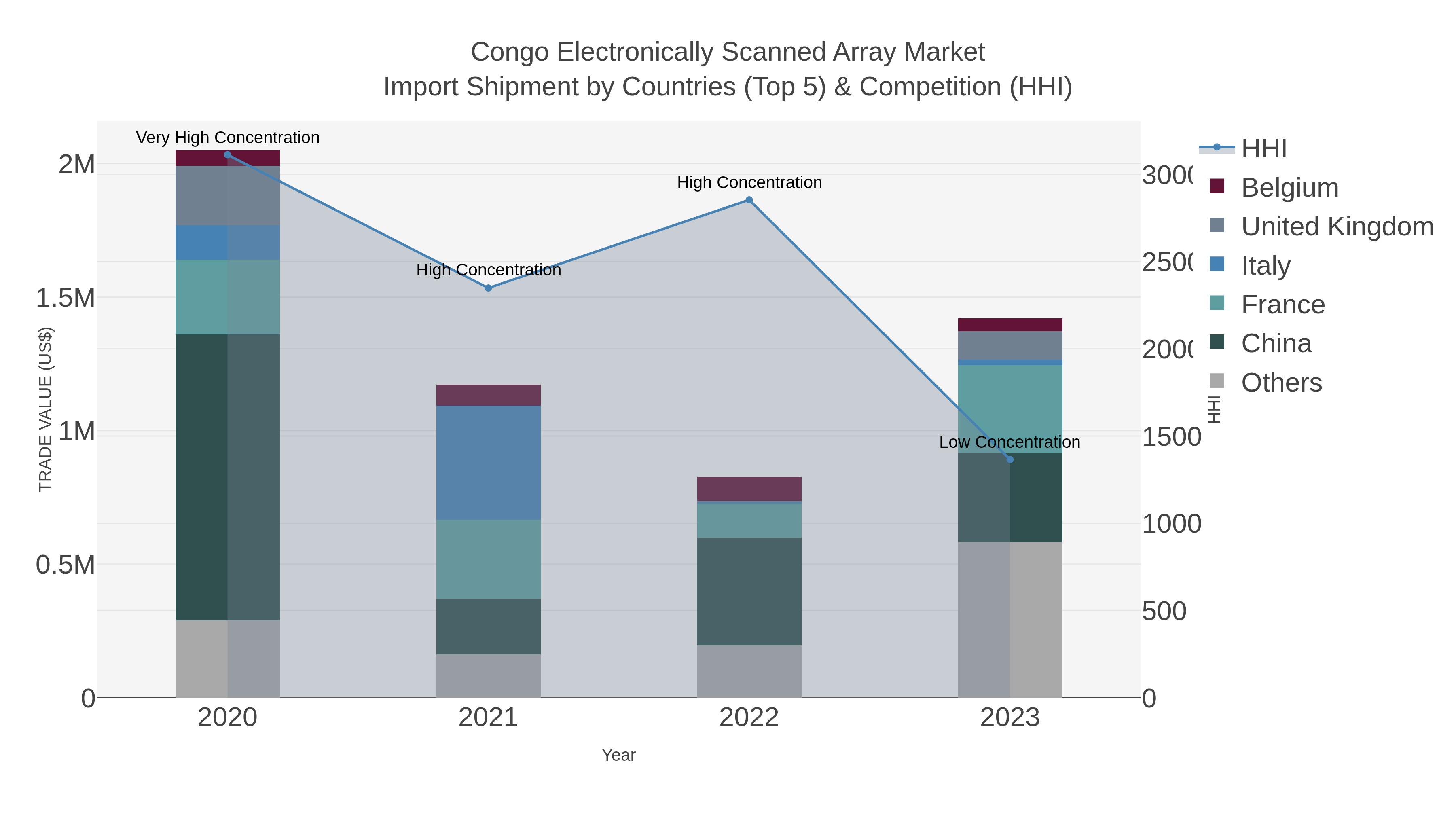 Congo Electronically Scanned Array Market Import Shipment by Countries (Top 5) & Competition (HHI)