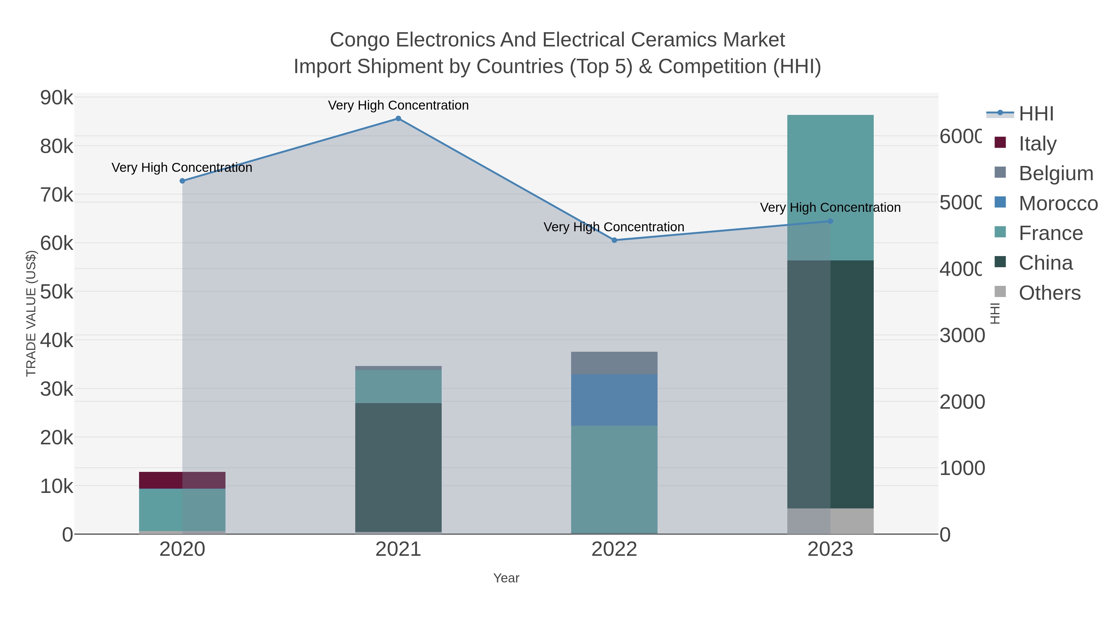 Congo Electronics And Electrical Ceramics Market Import Shipment by Countries (Top 5) & Competition (HHI)
