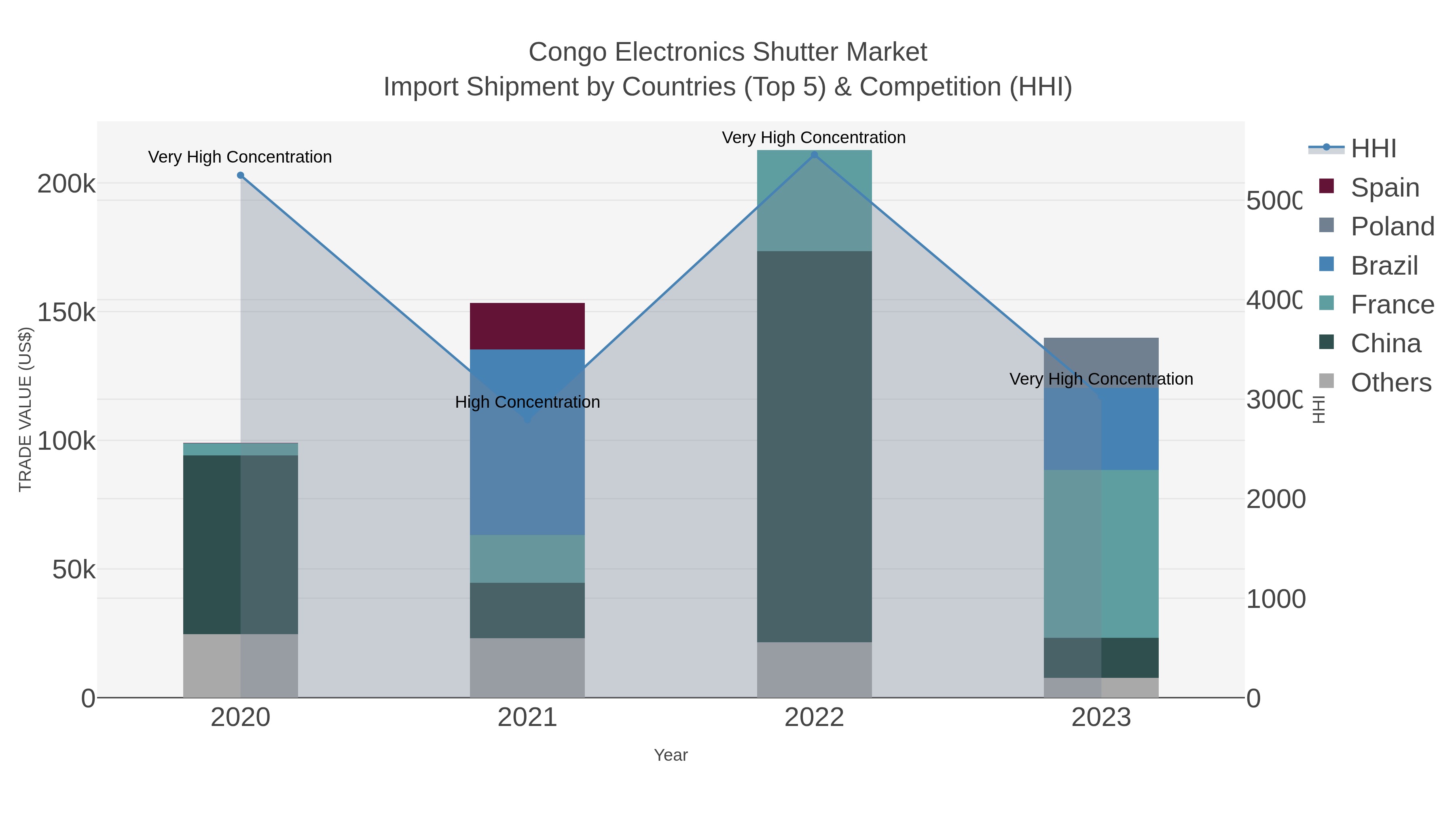 Congo Electronics Shutter Market Import Shipment by Countries (Top 5) & Competition (HHI)