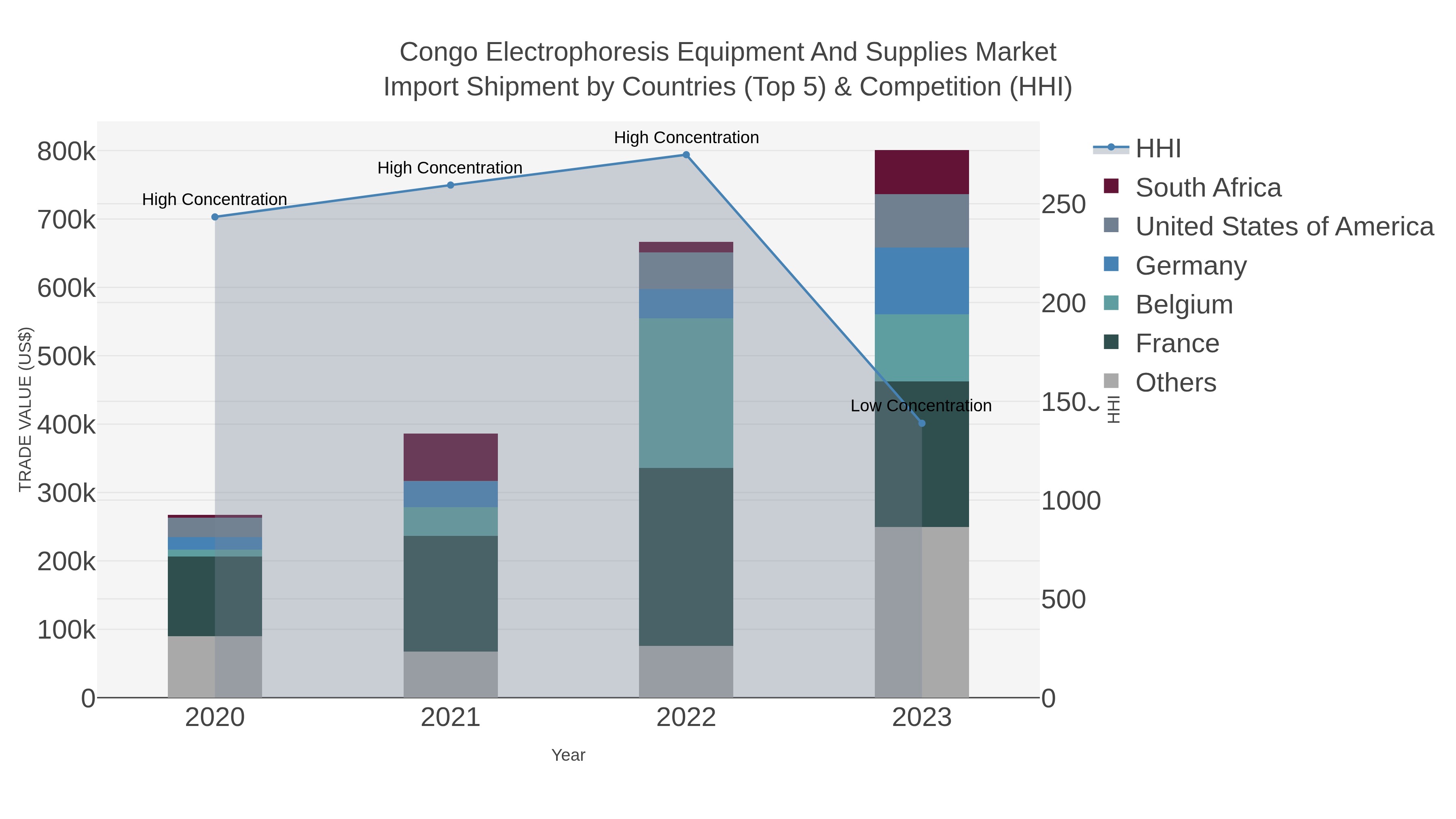 Congo Electrophoresis Equipment And Supplies Market Import Shipment by Countries (Top 5) & Competition (HHI)