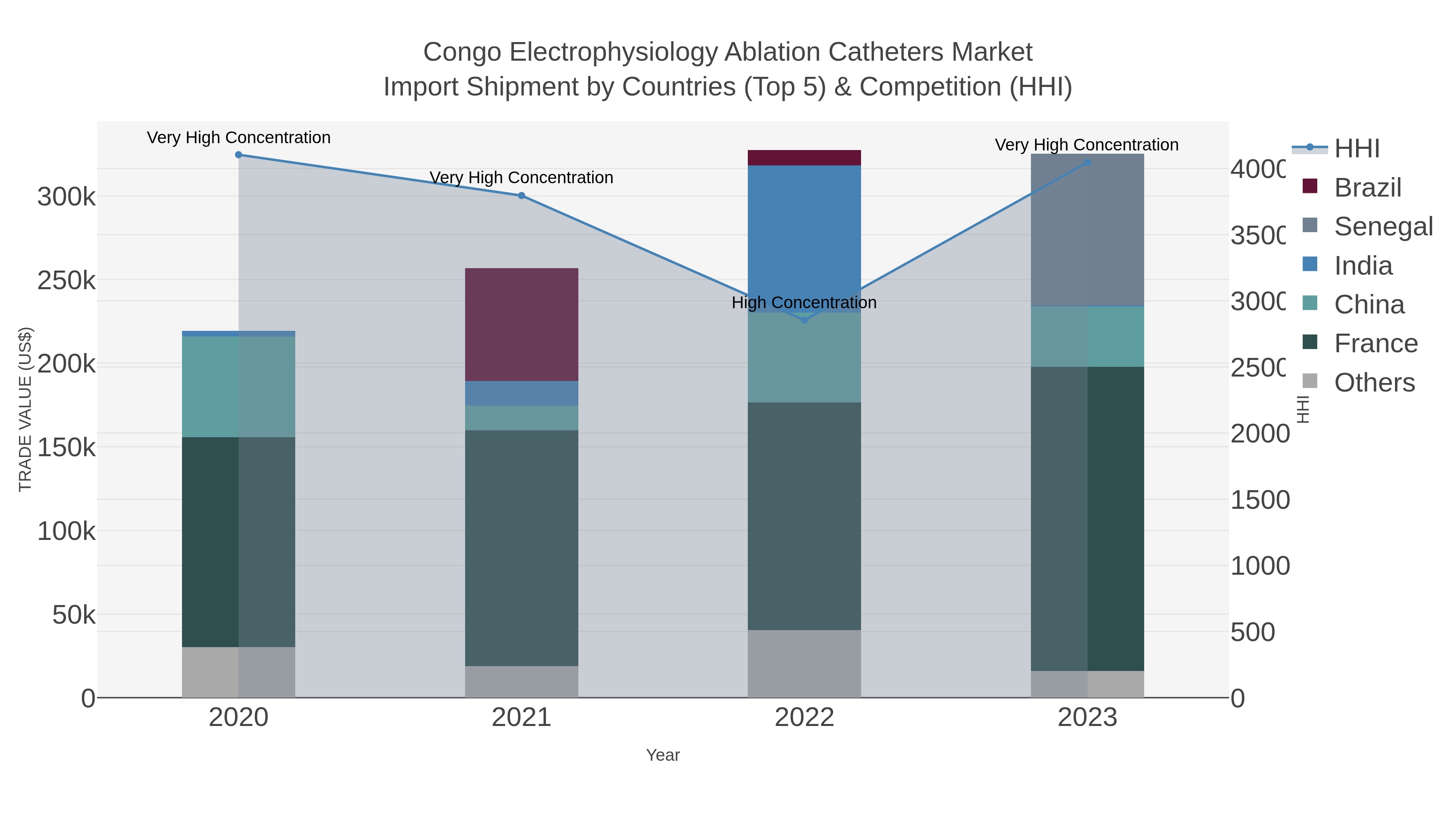Congo Electrophysiology Ablation Catheters Market Import Shipment by Countries (Top 5) & Competition (HHI)
