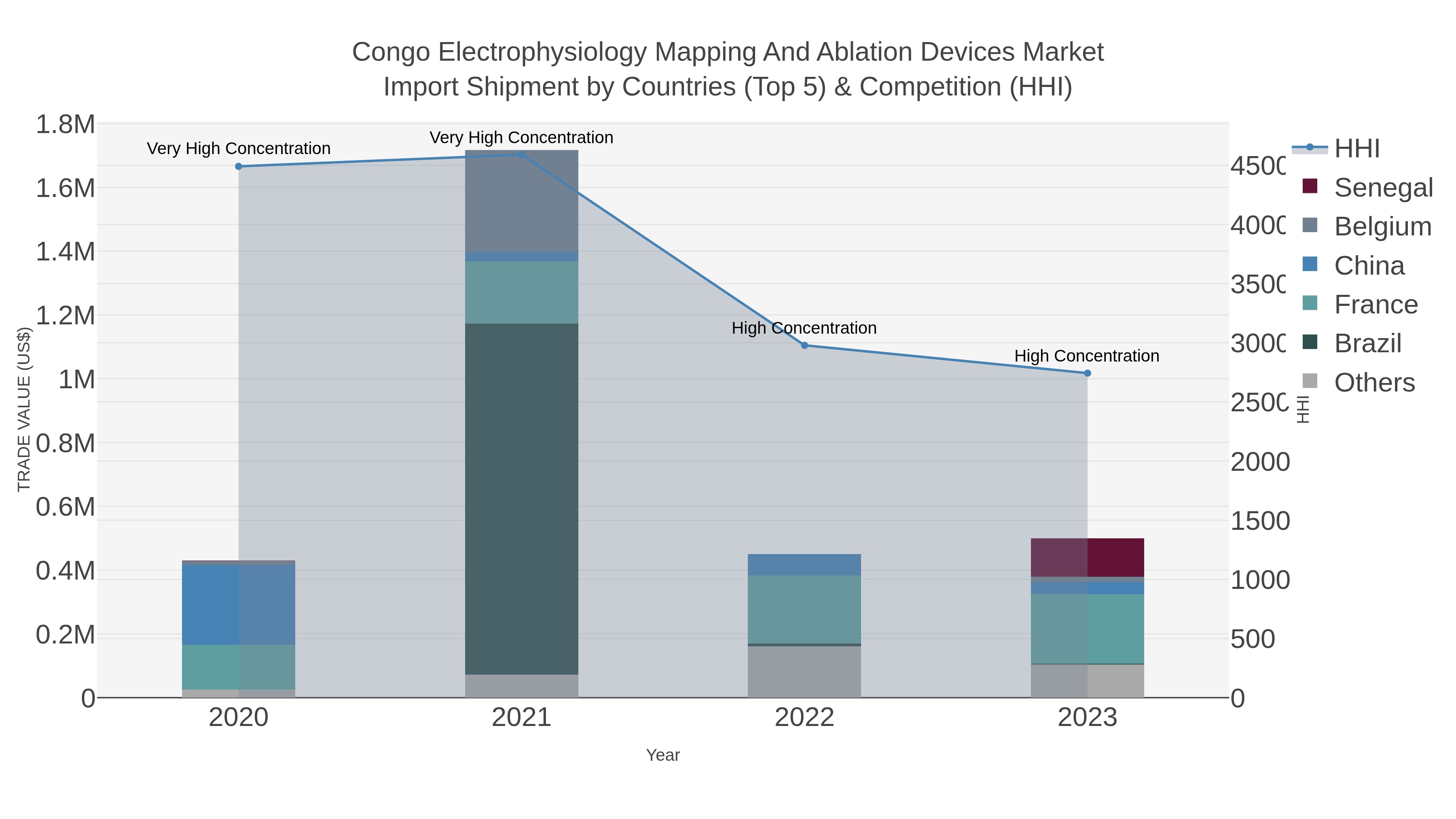 Congo Electrophysiology Mapping And Ablation Devices Market Import Shipment by Countries (Top 5) & Competition (HHI)