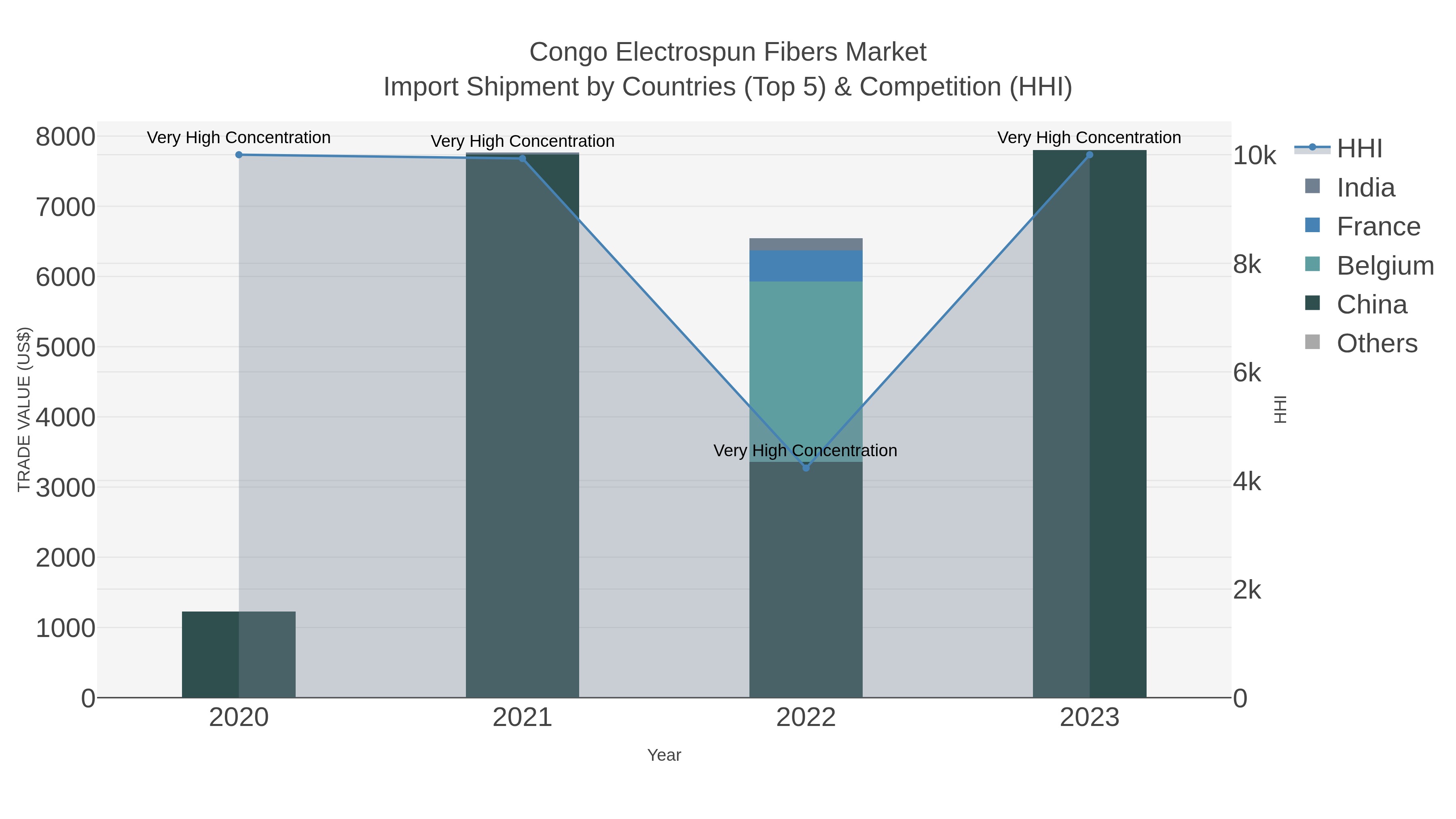 Congo Electrospun Fibers Market Import Shipment by Countries (Top 5) & Competition (HHI)