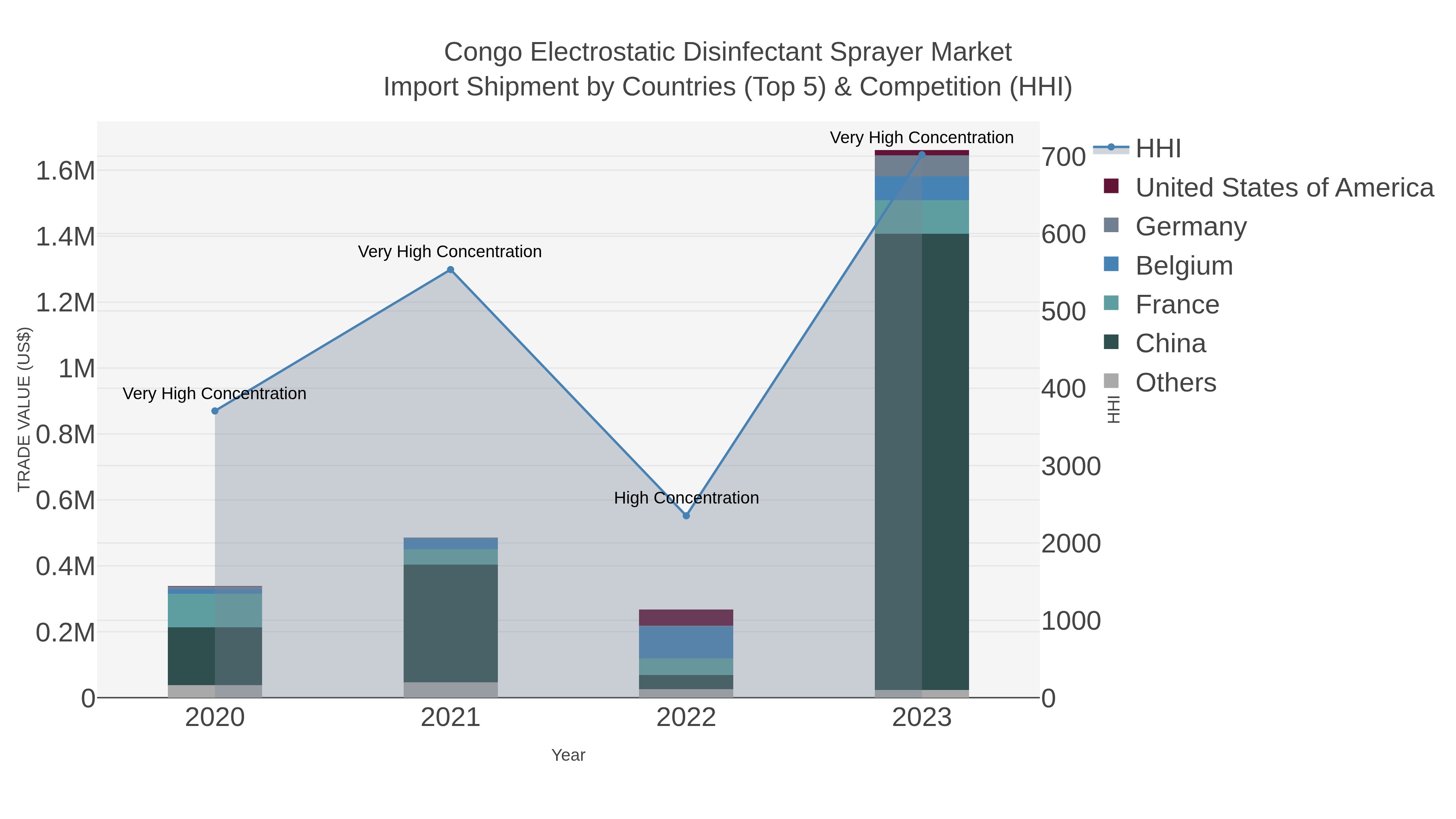 Congo Electrostatic Disinfectant Sprayer Market Import Shipment by Countries (Top 5) & Competition (HHI)