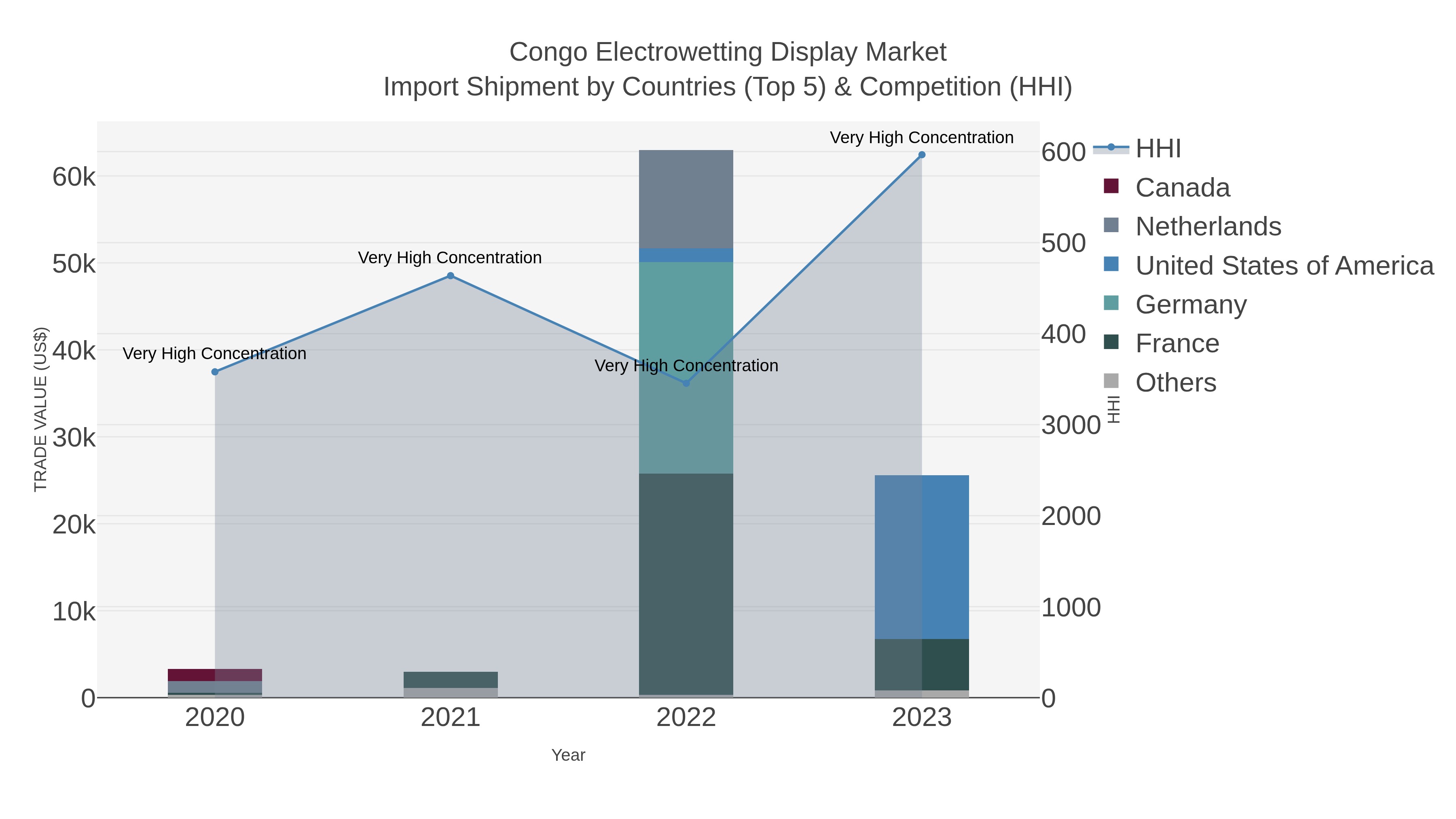 Congo Electrowetting Display Market Import Shipment by Countries (Top 5) & Competition (HHI)