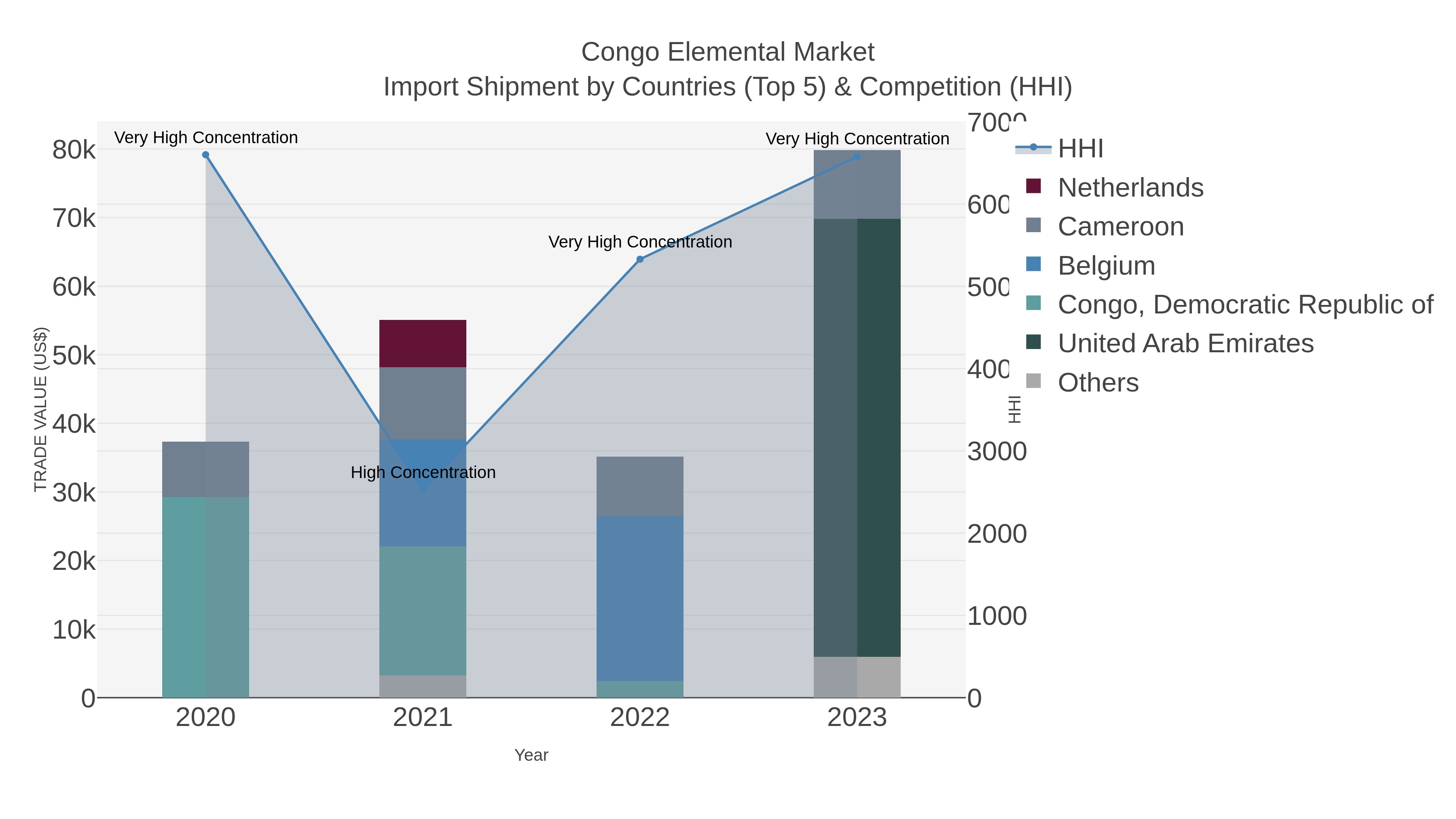 Congo Elemental Market Import Shipment by Countries (Top 5) & Competition (HHI)