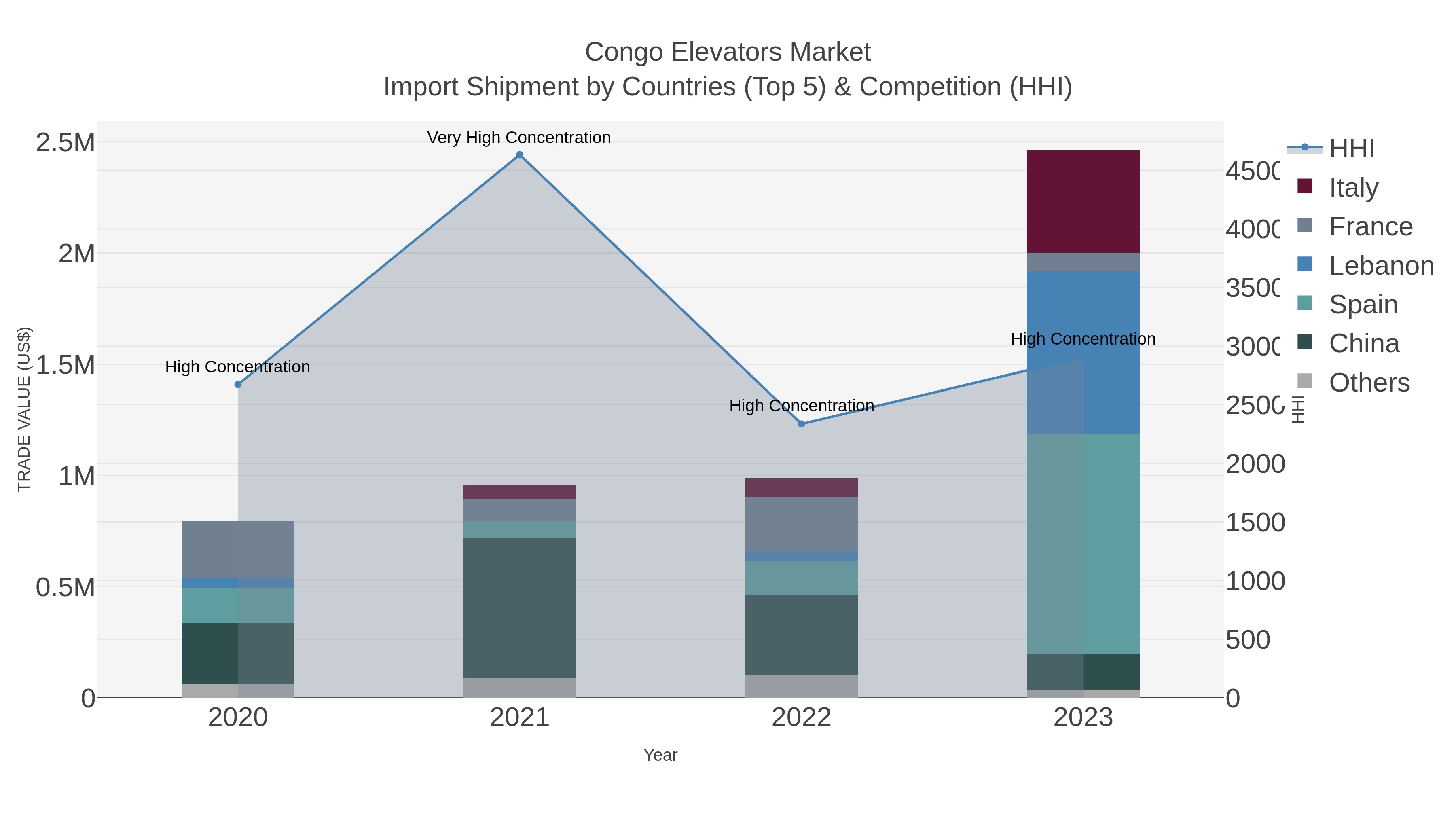 Congo Elevators Market Import Shipment by Countries (Top 5) & Competition (HHI)