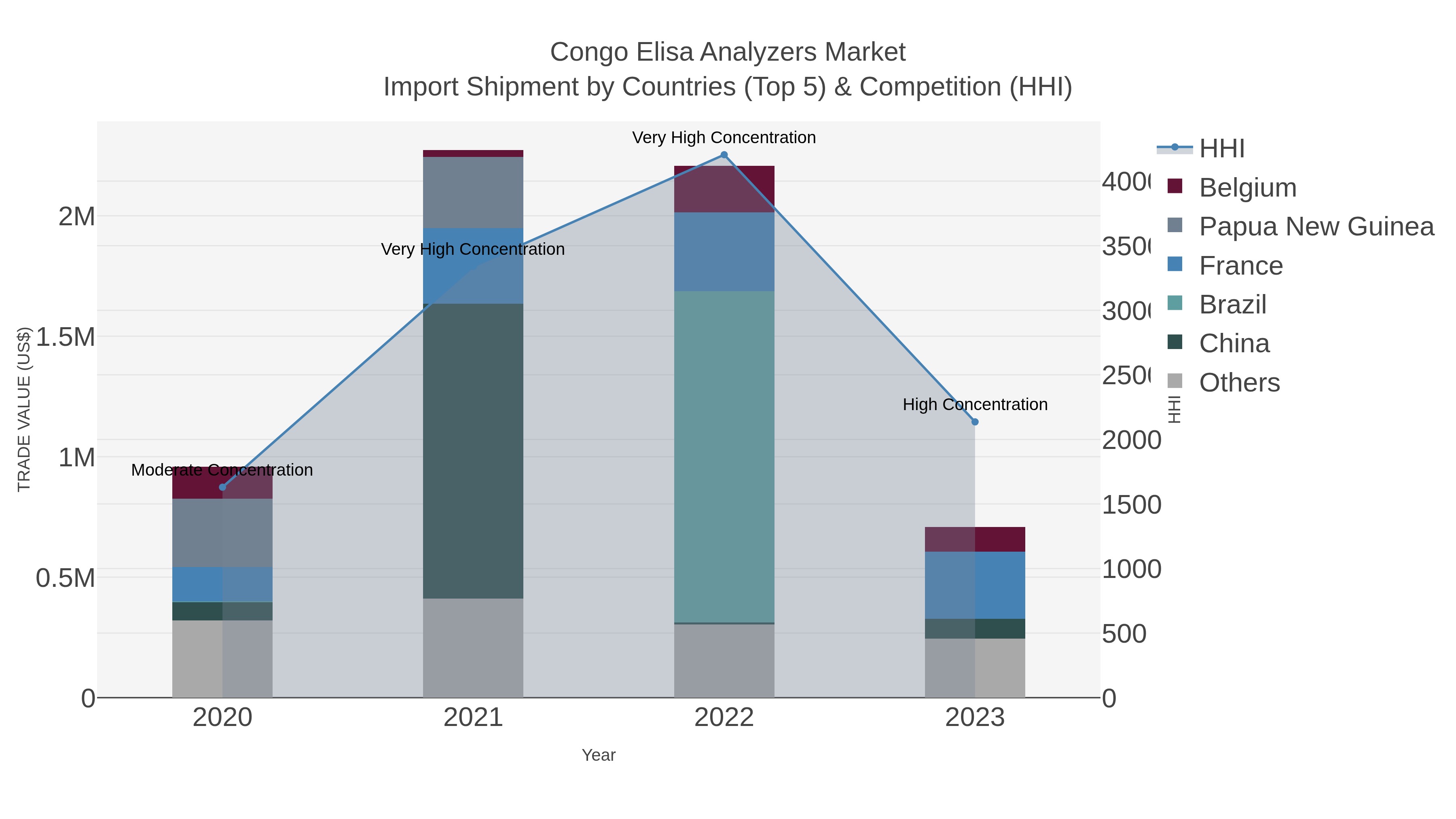 Congo Elisa Analyzers Market Import Shipment by Countries (Top 5) & Competition (HHI)