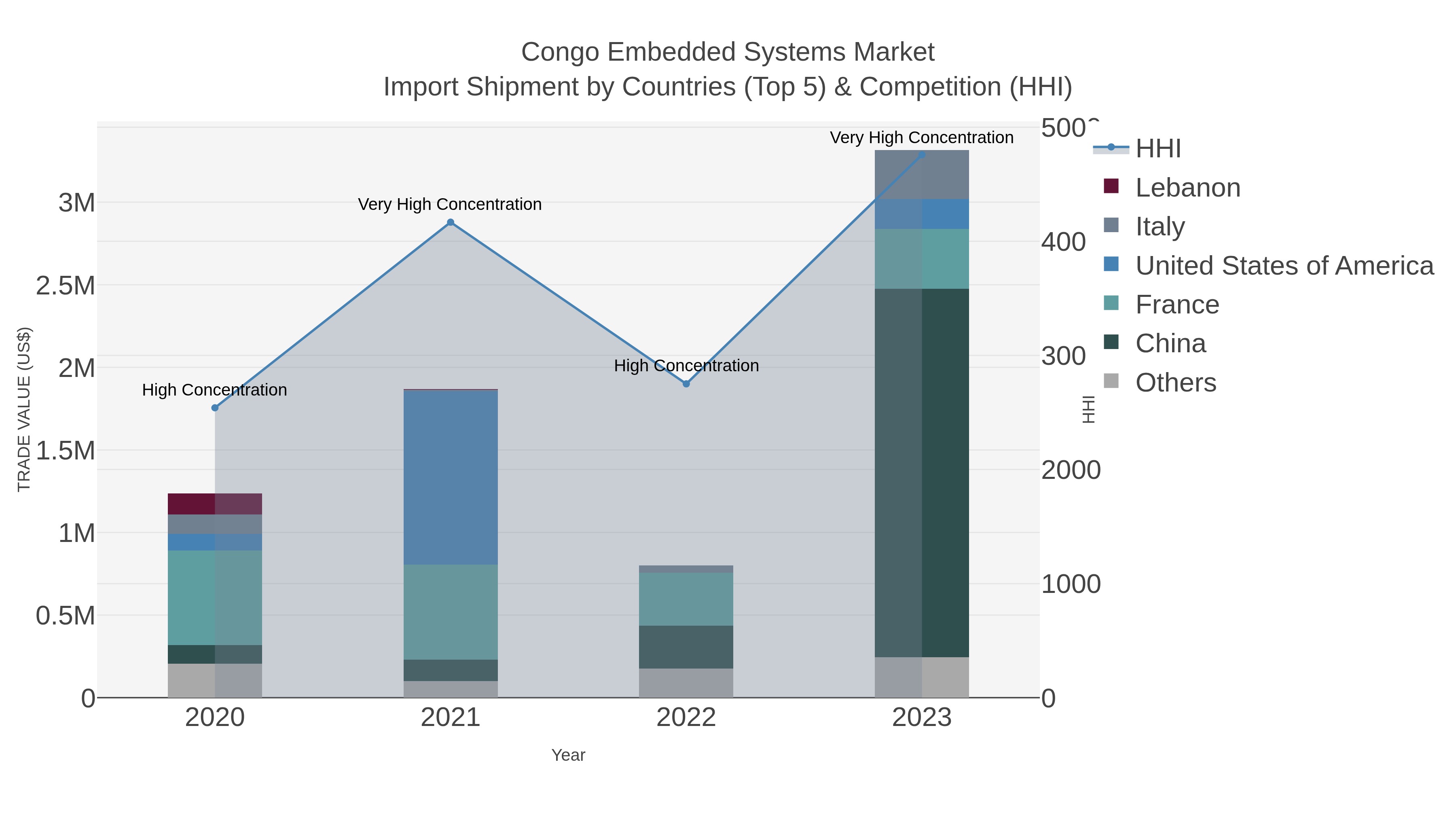 Congo Embedded Systems Market Import Shipment by Countries (Top 5) & Competition (HHI)
